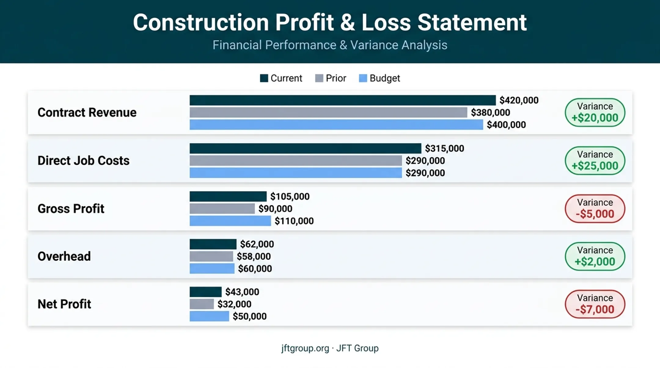 Construction P&L five-row financial performance comparison chart