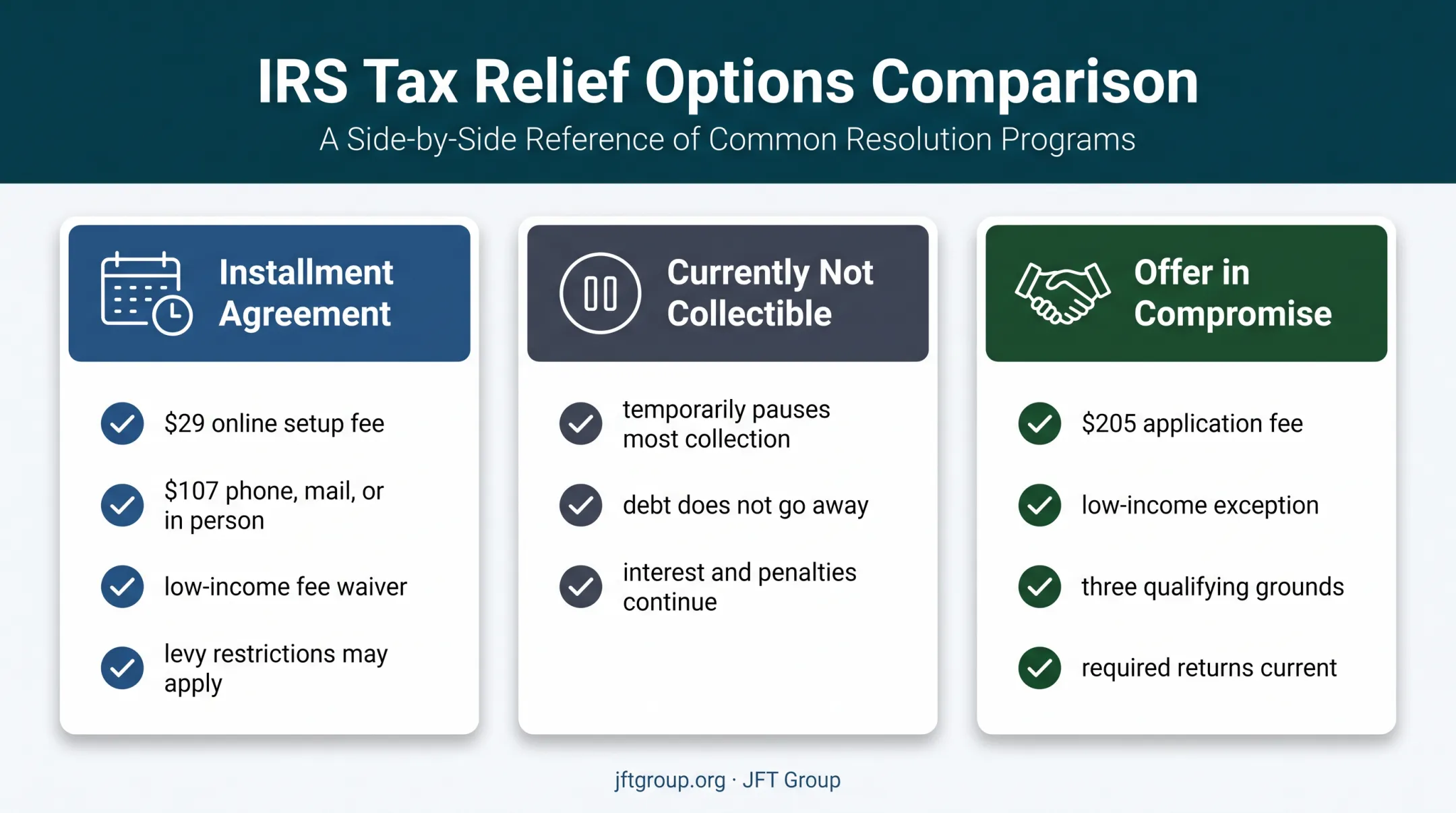 Three IRS collection resolution options with fees and key conditions