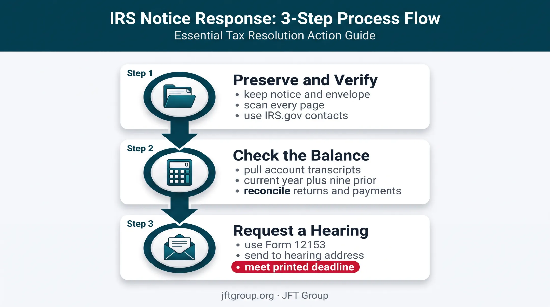 Three-step IRS levy notice response process from verification to hearing