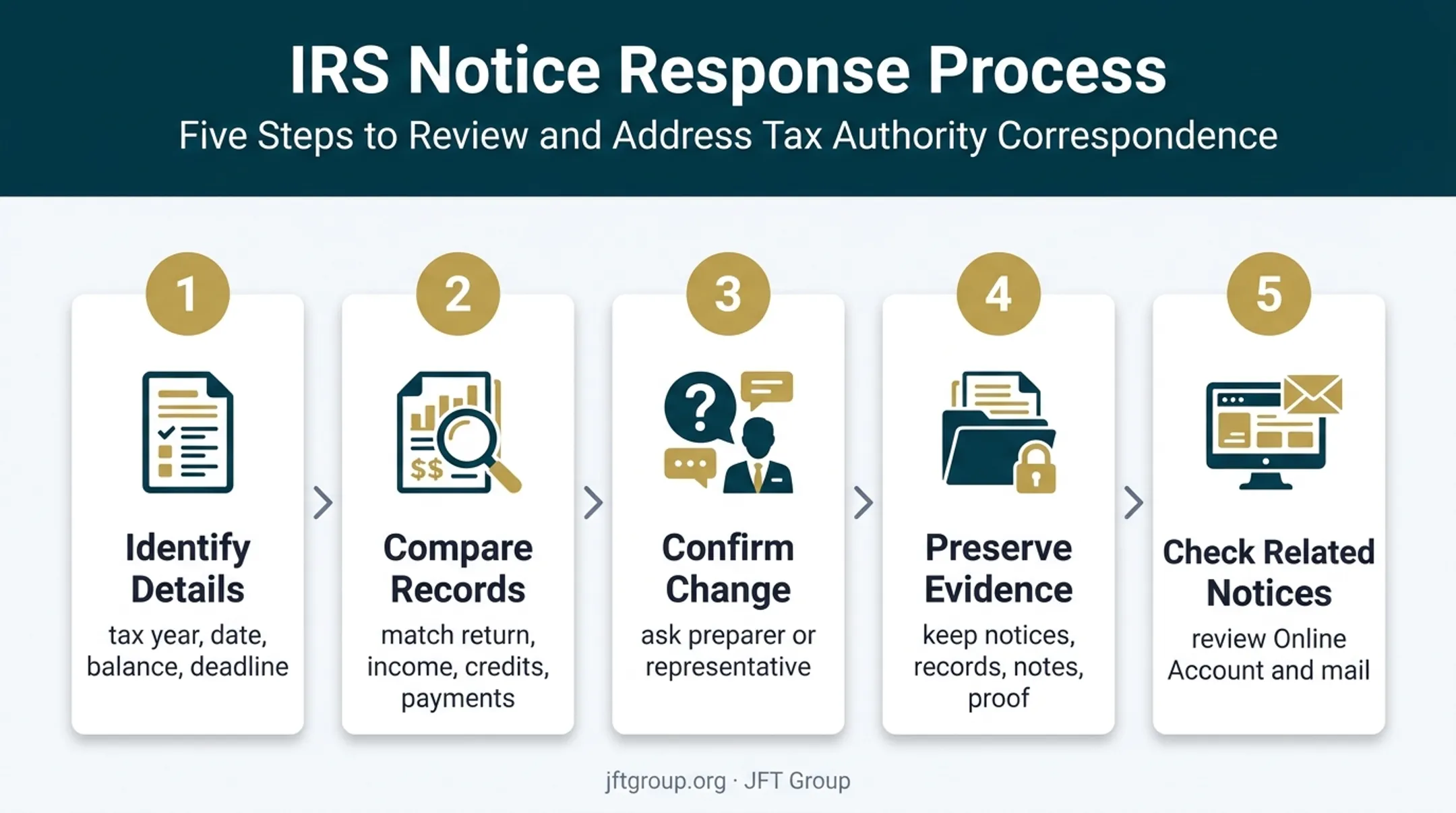 Five-step CP22A notice verification process from review to documentation