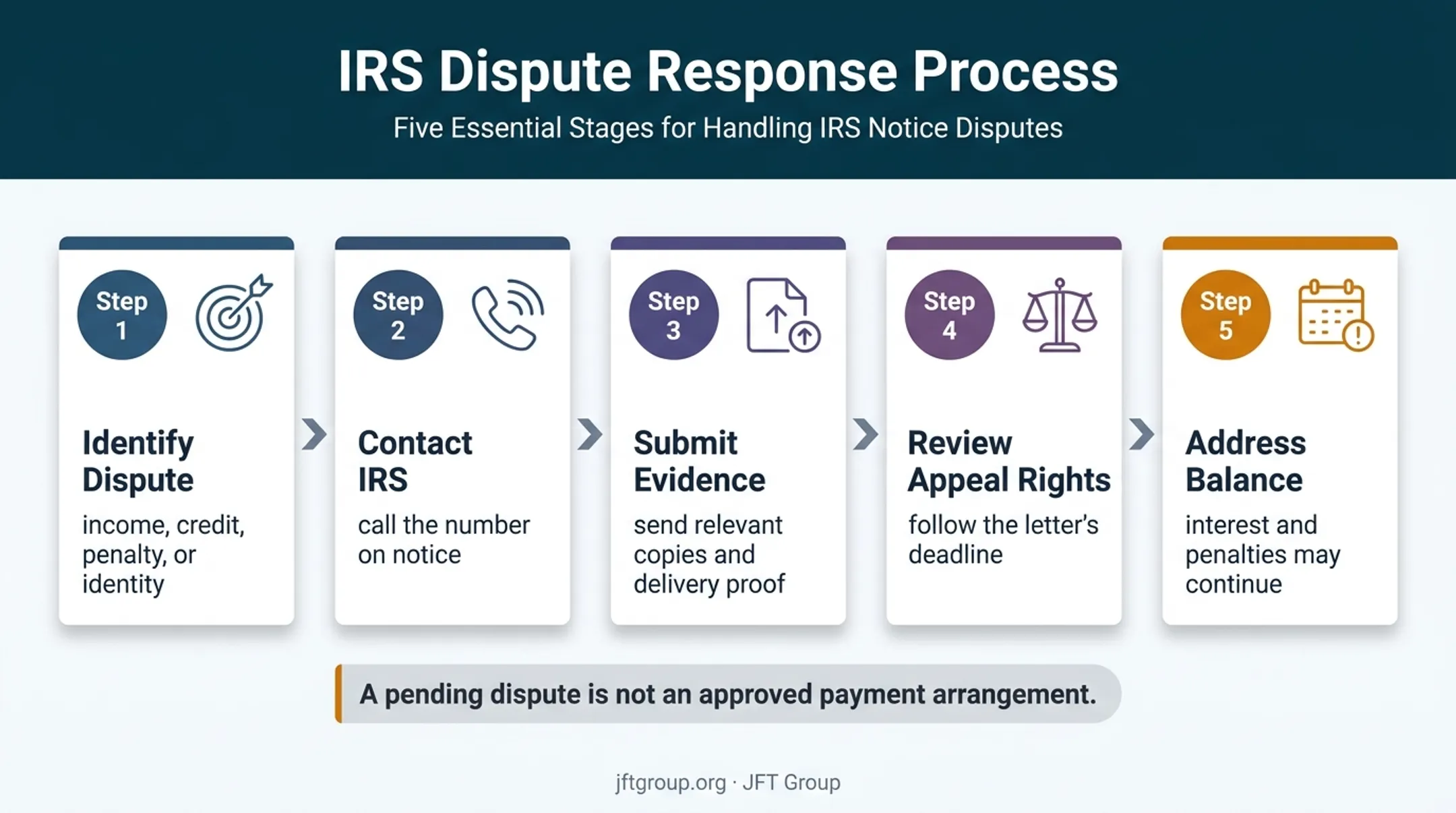 Five-step IRS CP22A dispute response process with payment precautions