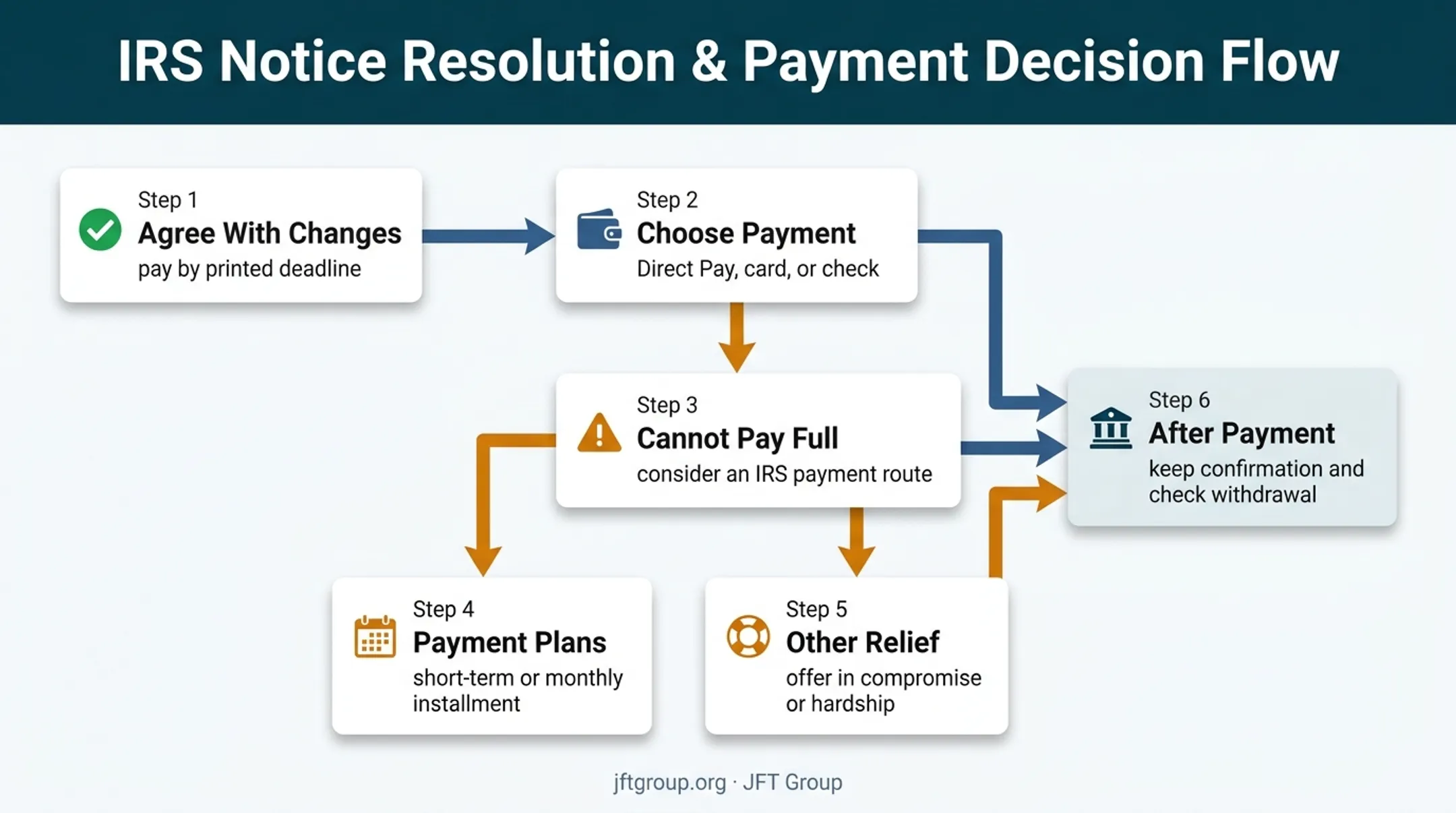 CP22A payment decision flow showing payment and relief options