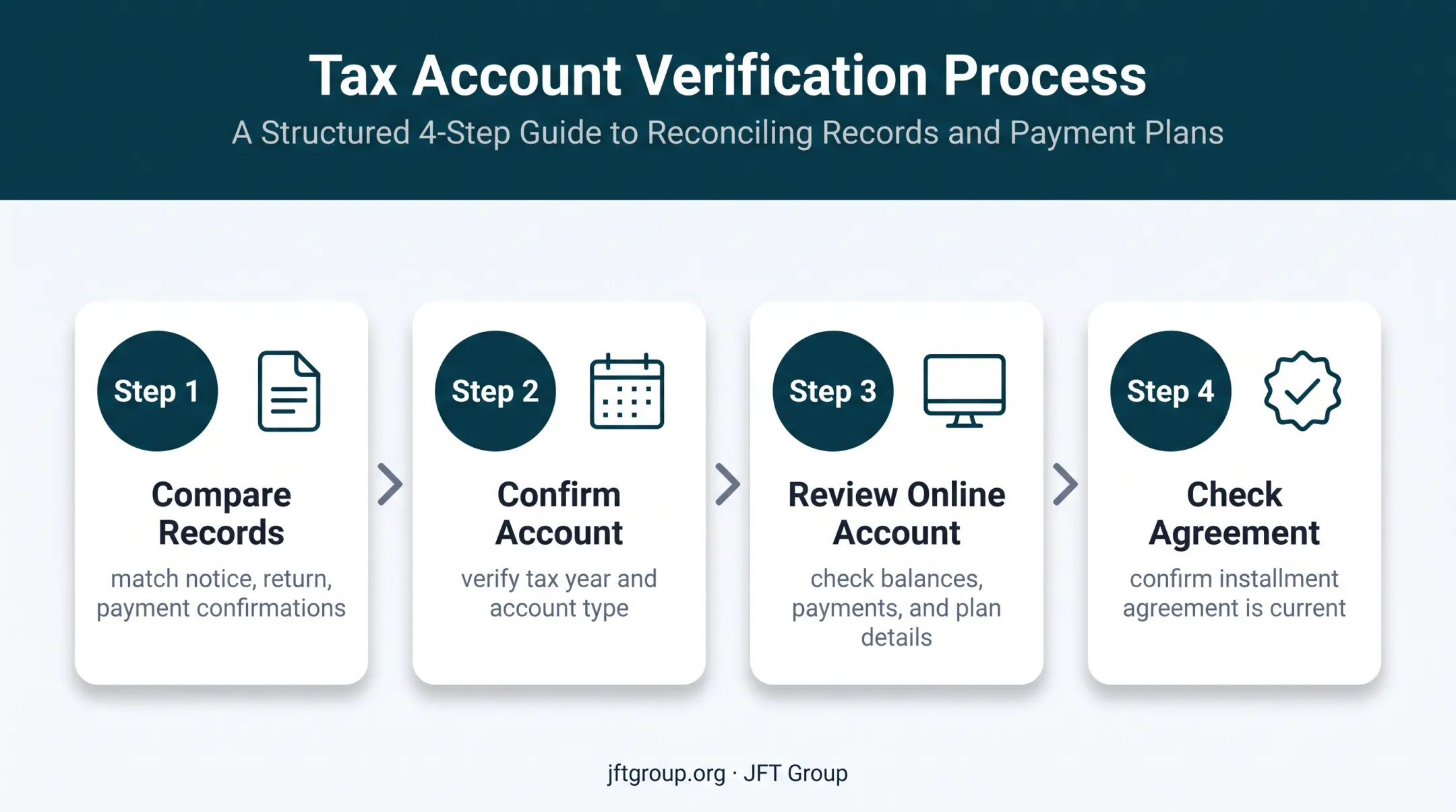 Four-step CP503 tax notice verification checklist process