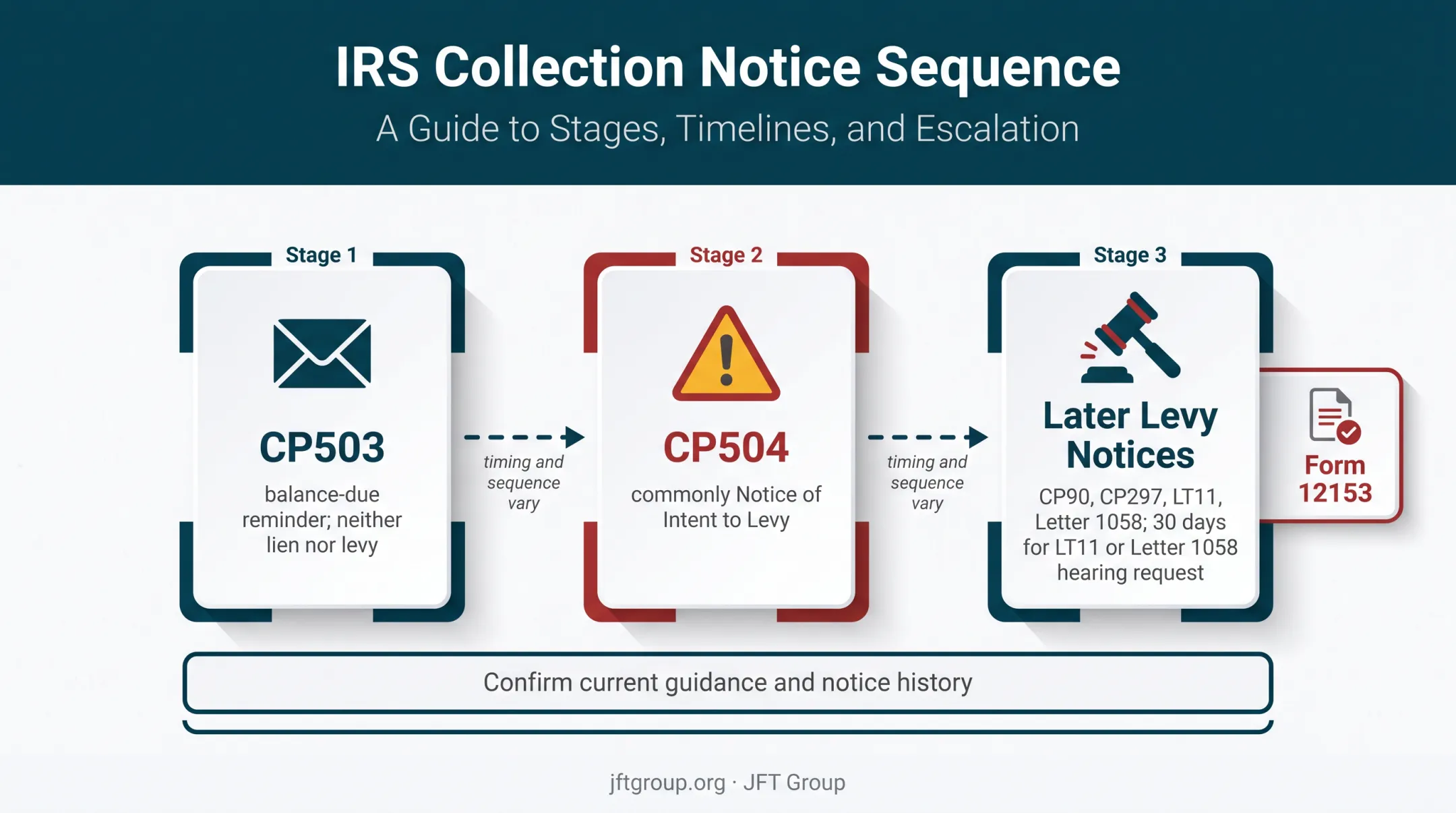 CP503 to CP504 and levy notice collection escalation timeline