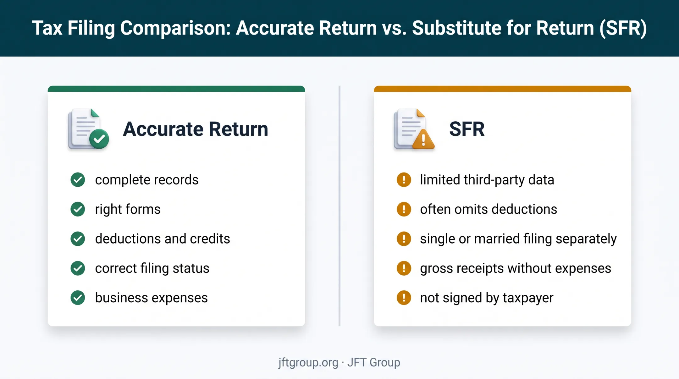Substitute for return versus accurate taxpayer return comparison