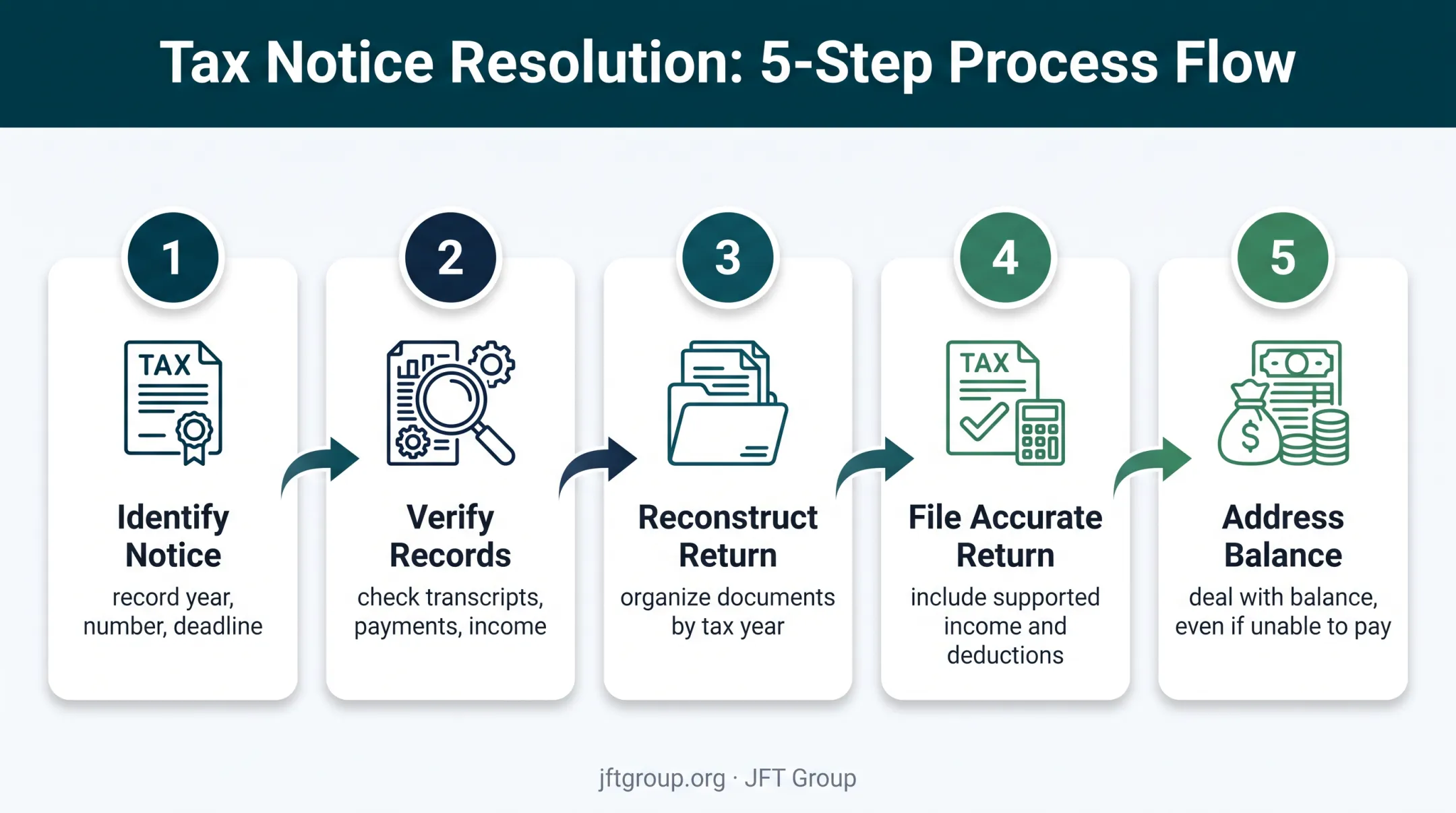 5-step IRS substitute return response process