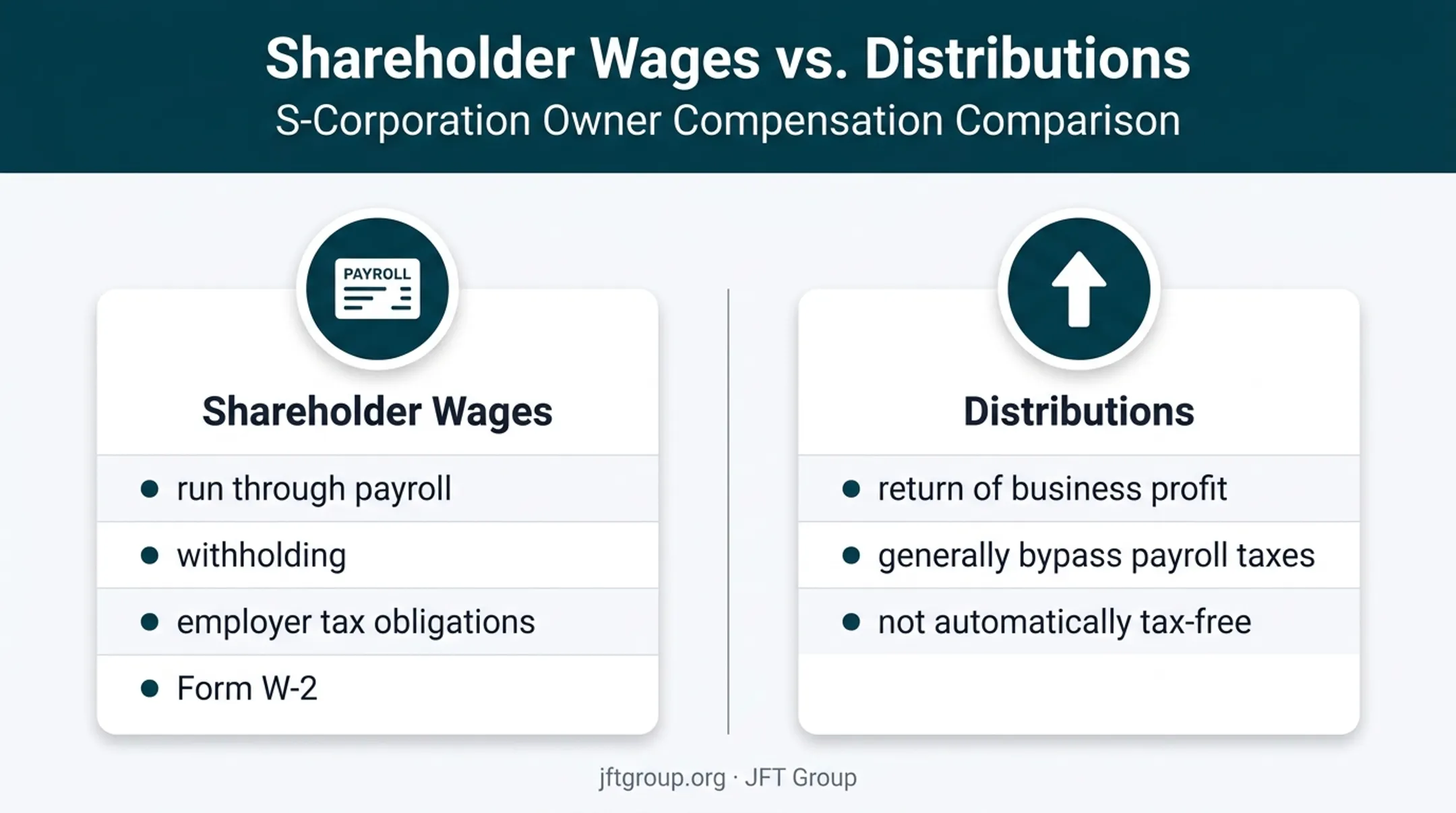 S corporation wages versus distributions tax treatment comparison