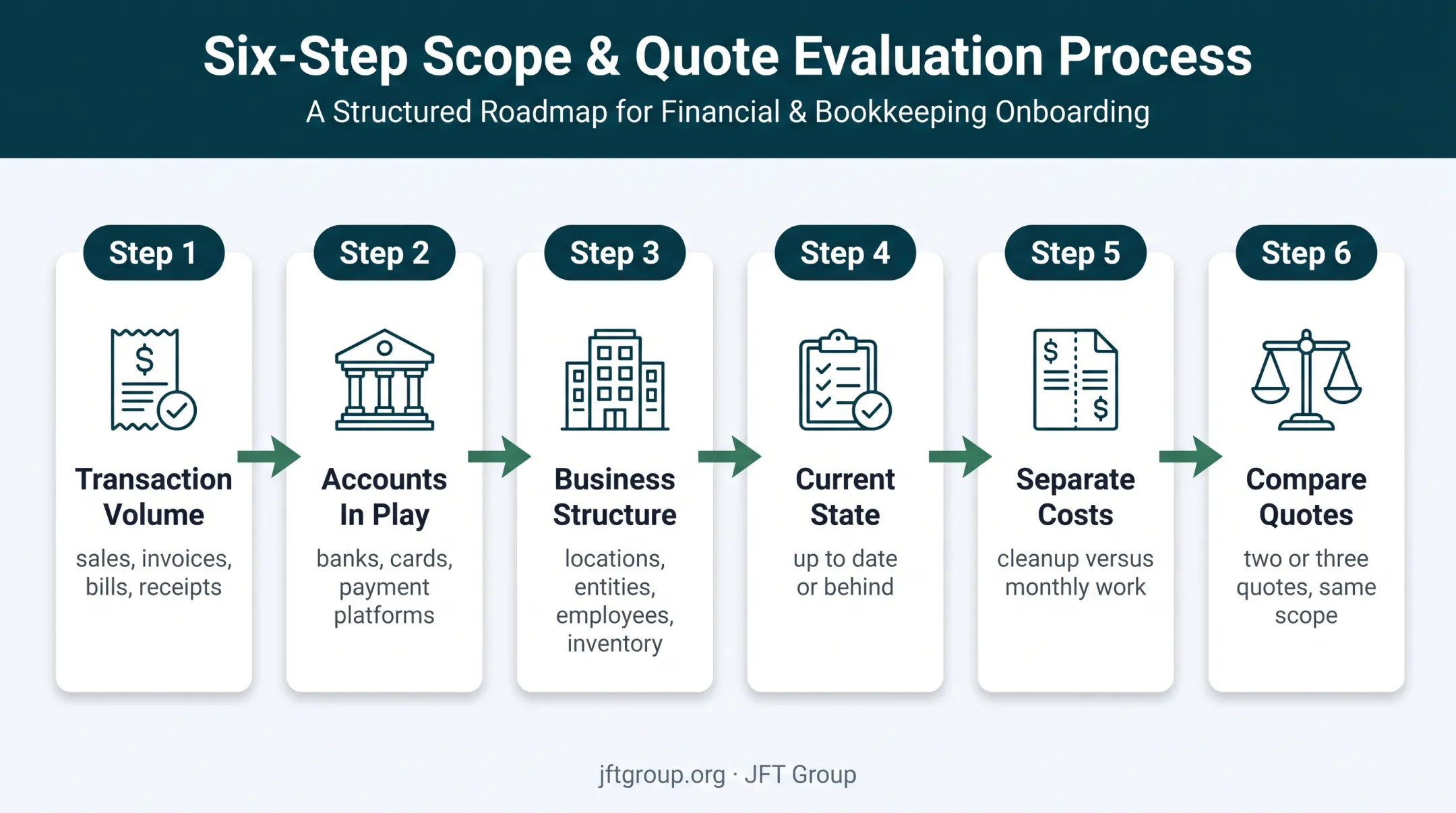 Six-step bookkeeping budget planning and quote comparison process