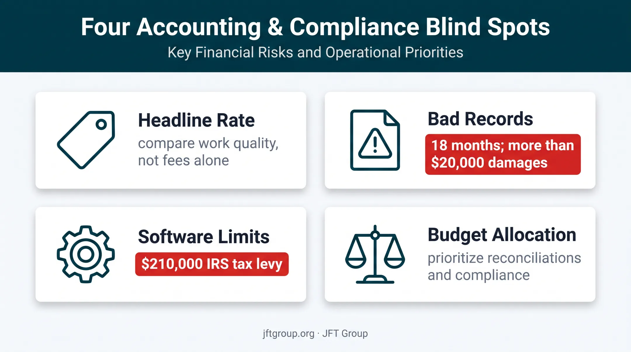 Four bookkeeping cost blind spots and financial consequences infographic