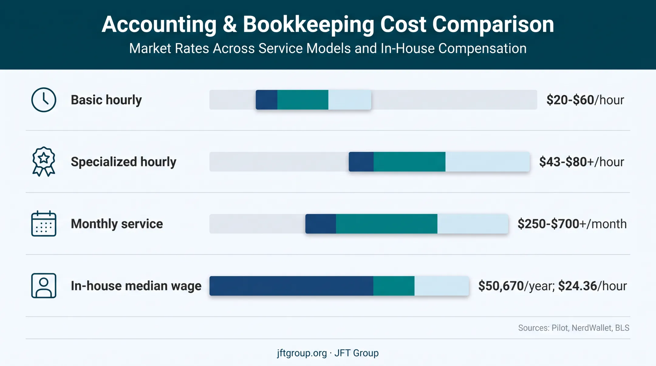 Bookkeeping pricing models and 2025 cost ranges comparison chart
