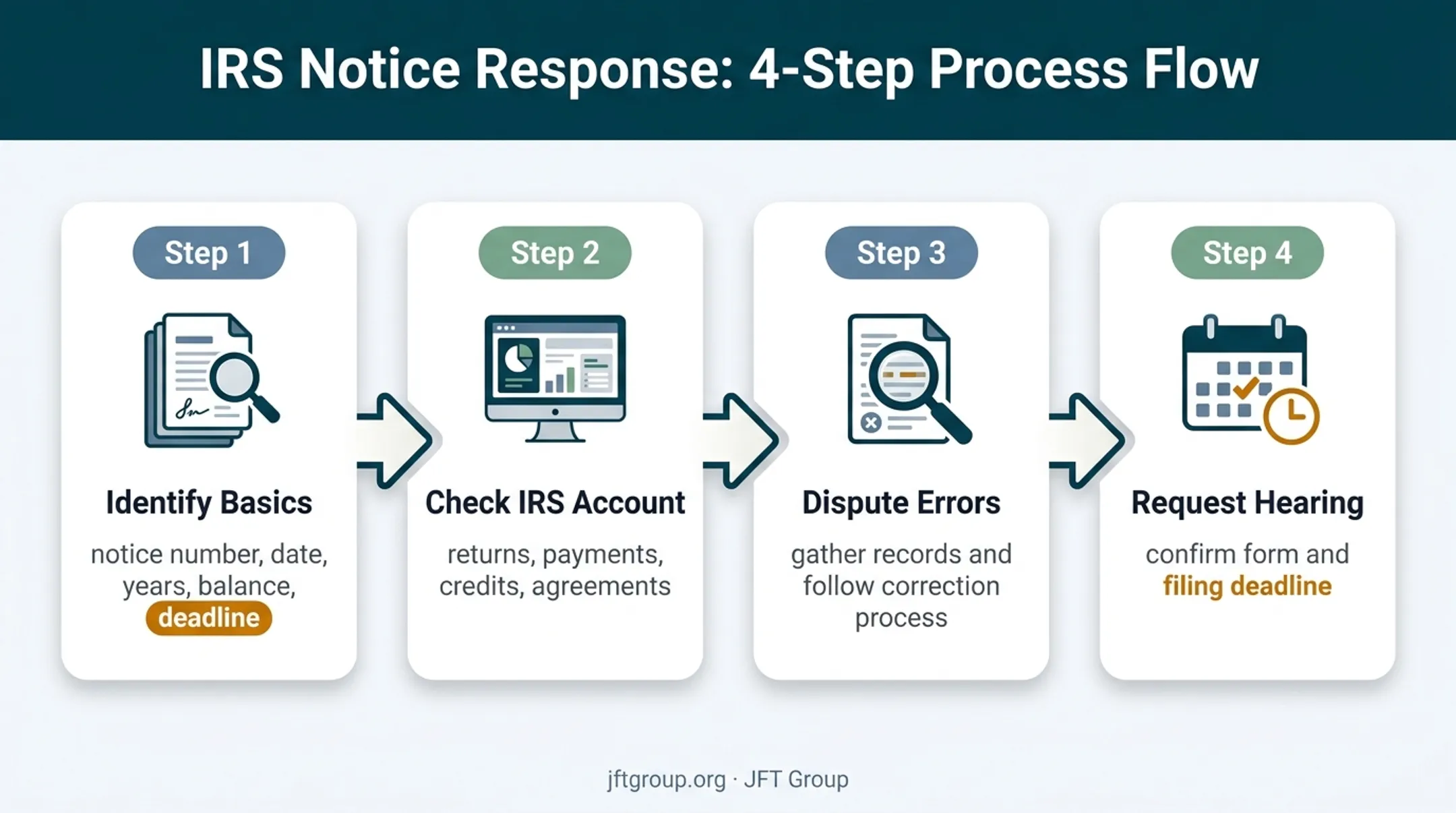 Four-step IRS lien or levy response process for taxpayers
