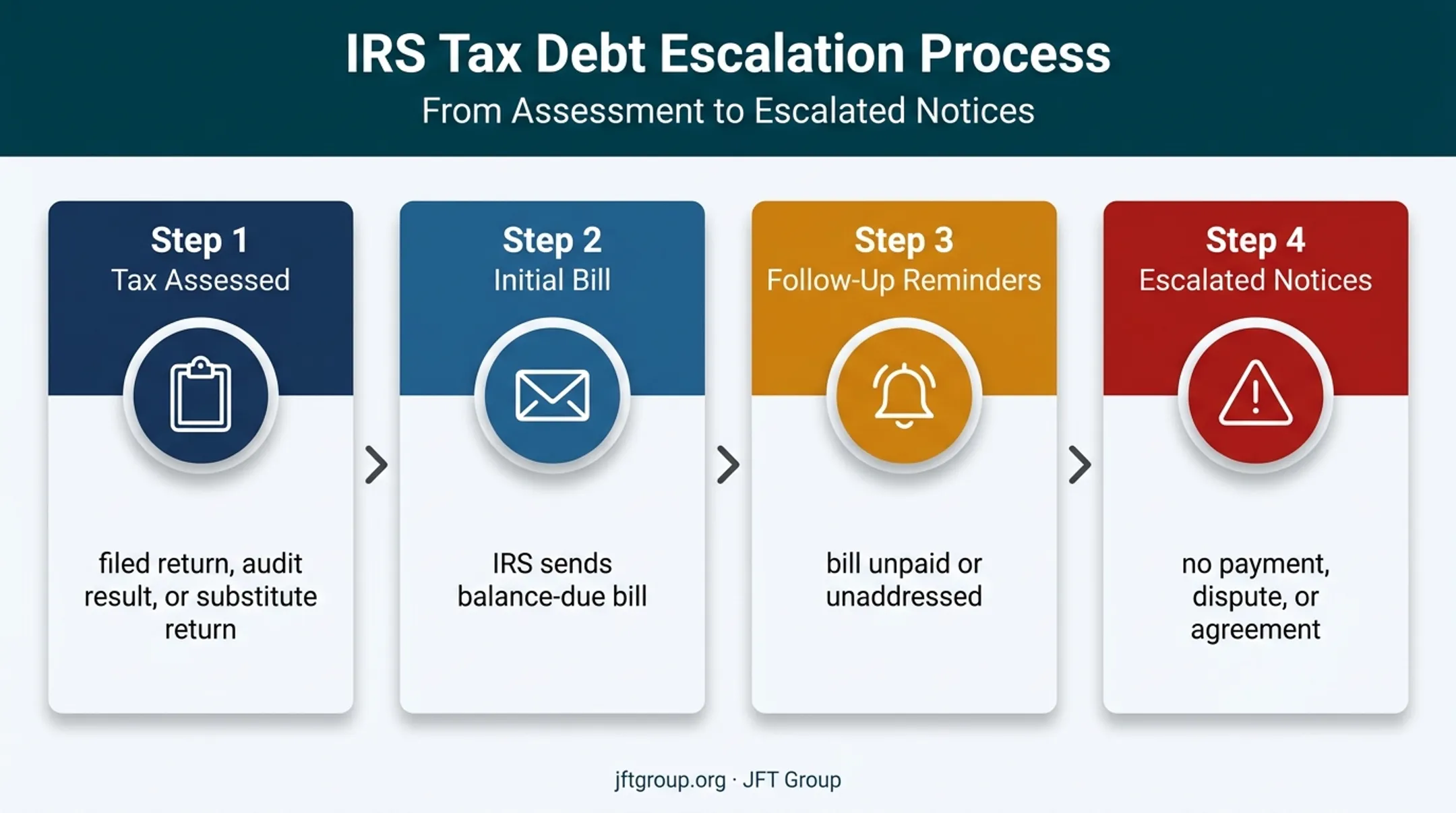 Four-stage IRS tax collection escalation process from assessment to notices