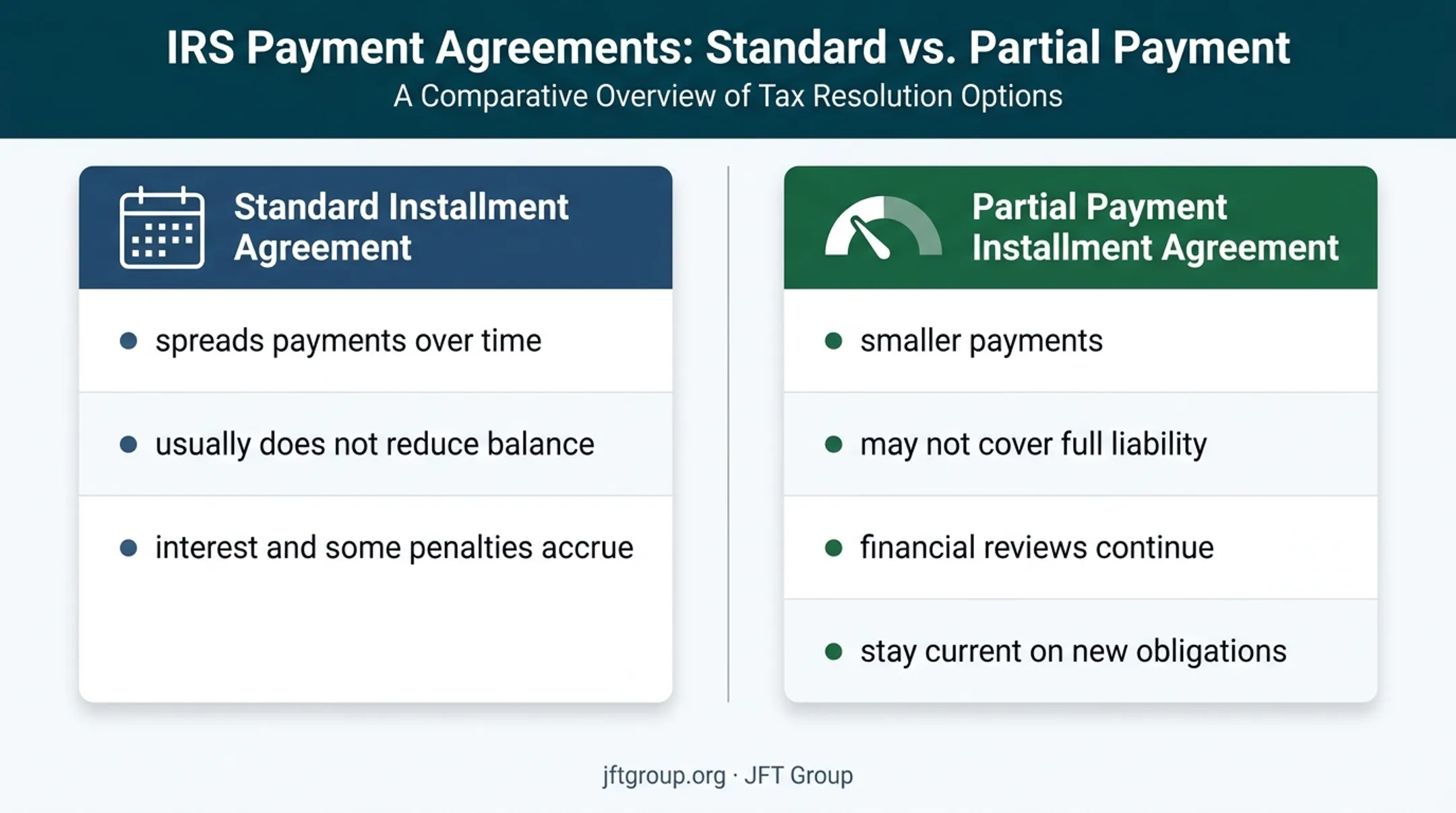 Standard installment agreement versus PPIA IRS payment comparison