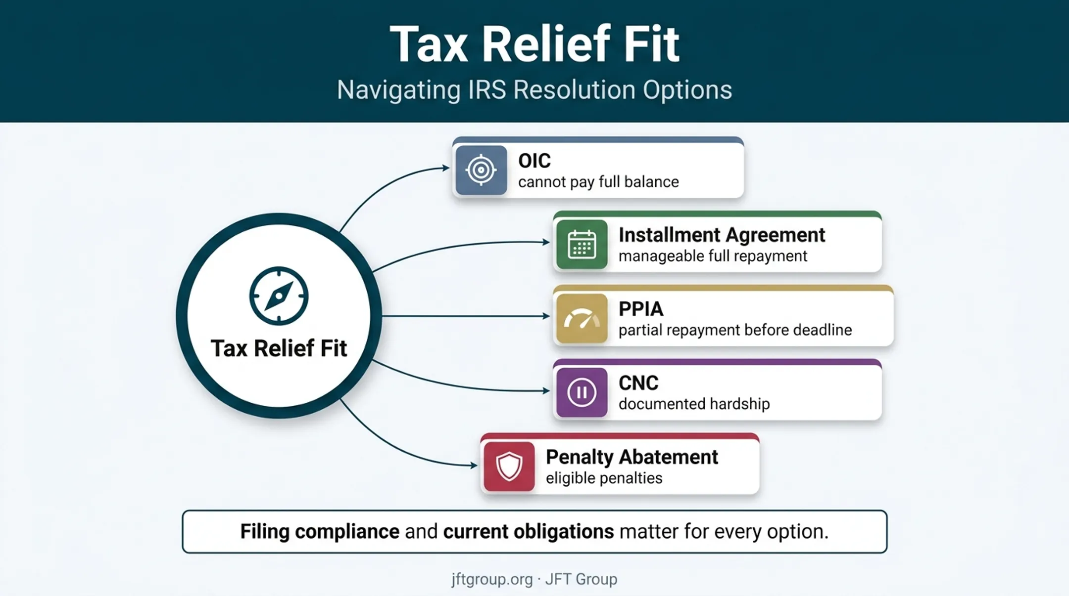 Five-path IRS tax relief decision framework for taxpayers