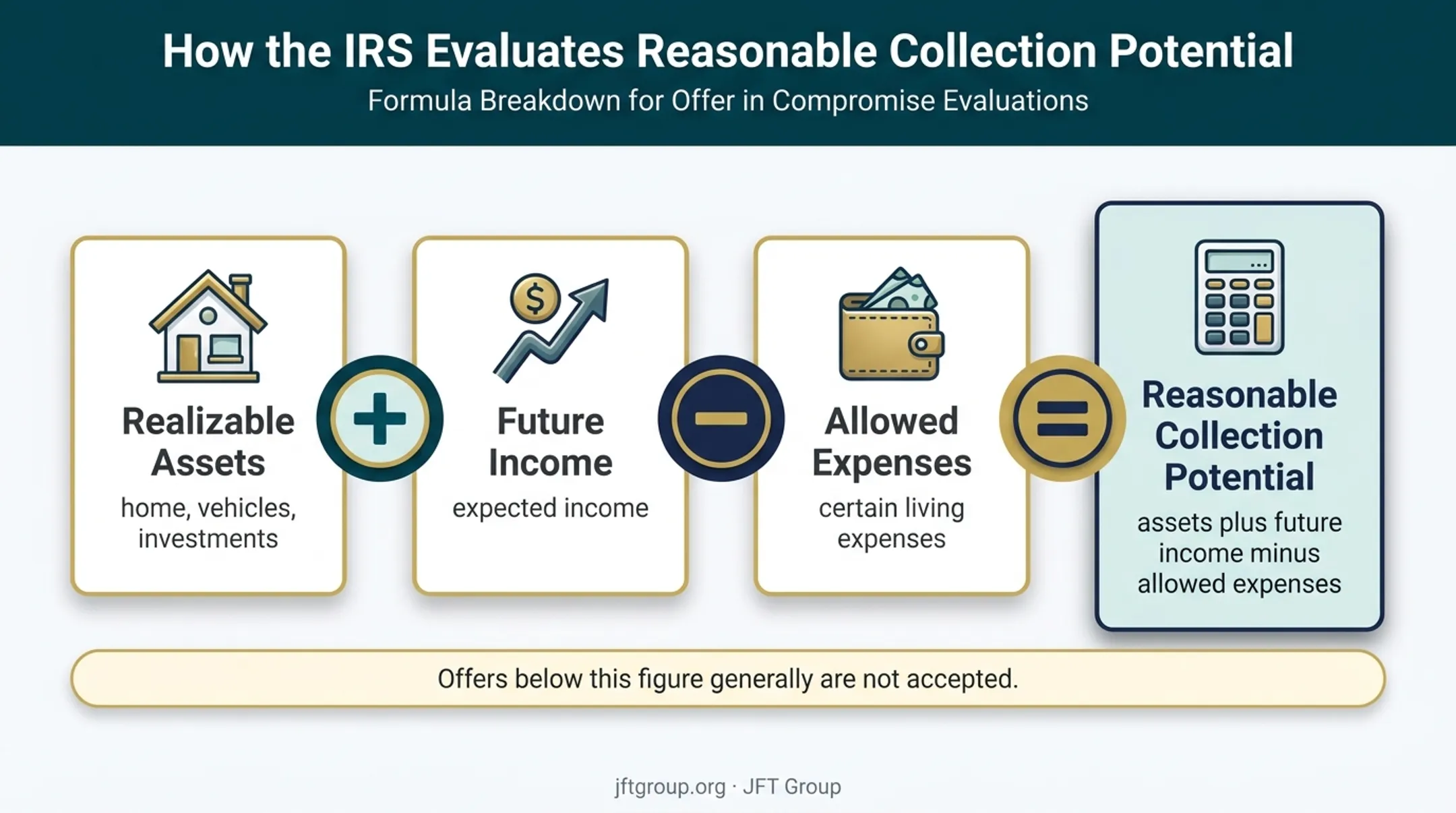 Reasonable collection potential formula for IRS offer acceptance