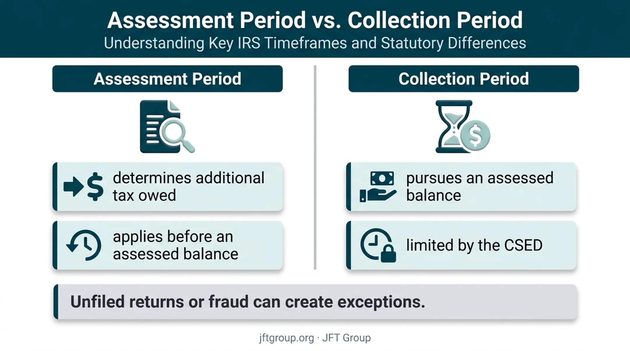 Assessment period versus IRS tax collection period comparison