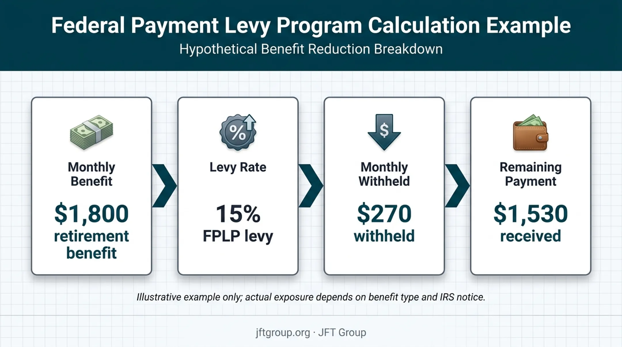 Illustrative Social Security levy calculation showing monthly benefit reduction