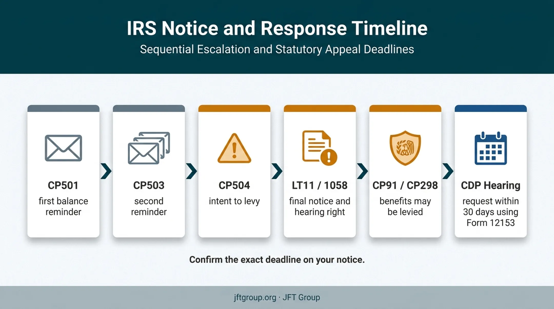 IRS Social Security levy notice sequence and 30-day hearing deadline