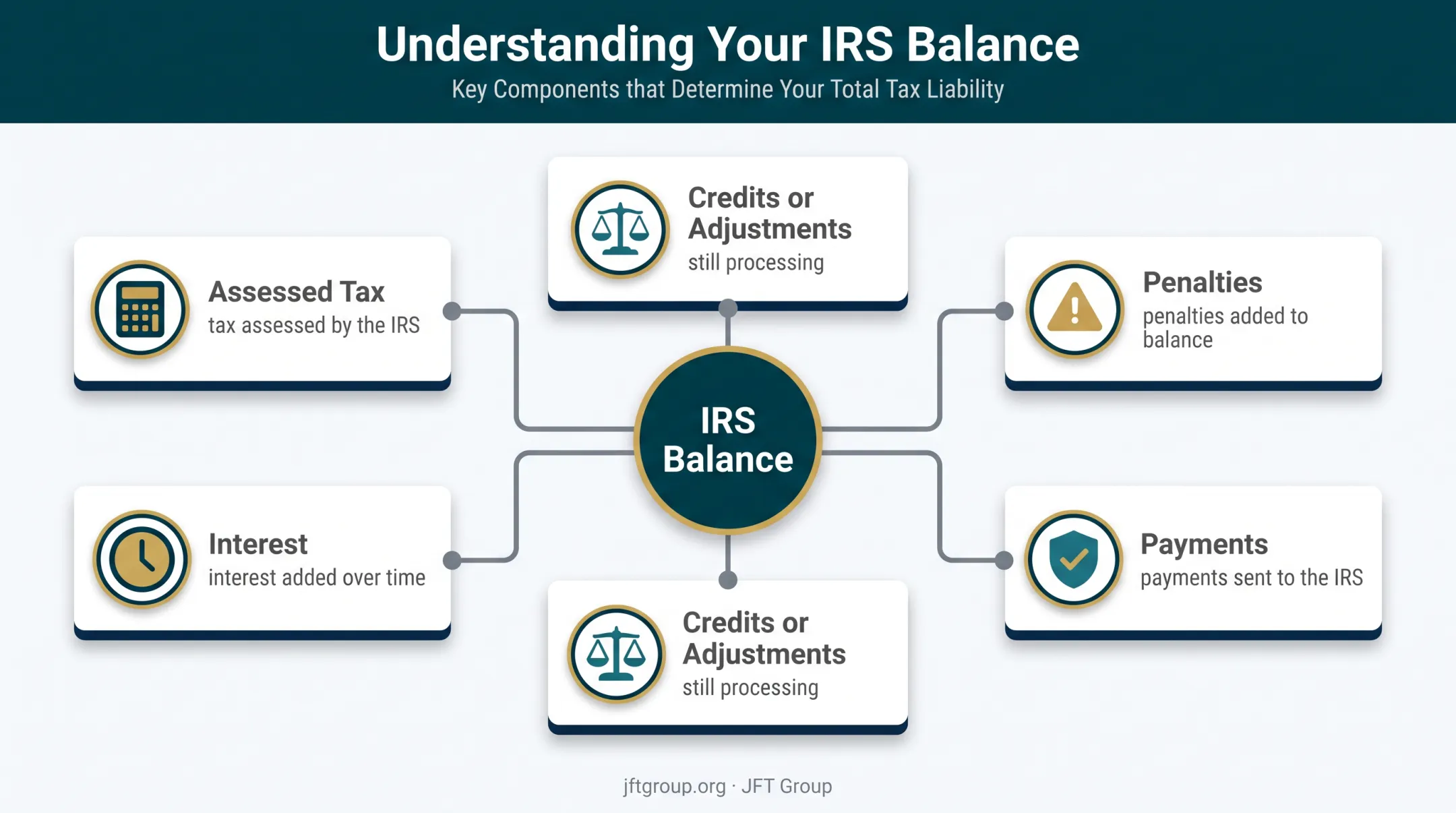 Five components that make up an IRS tax balance