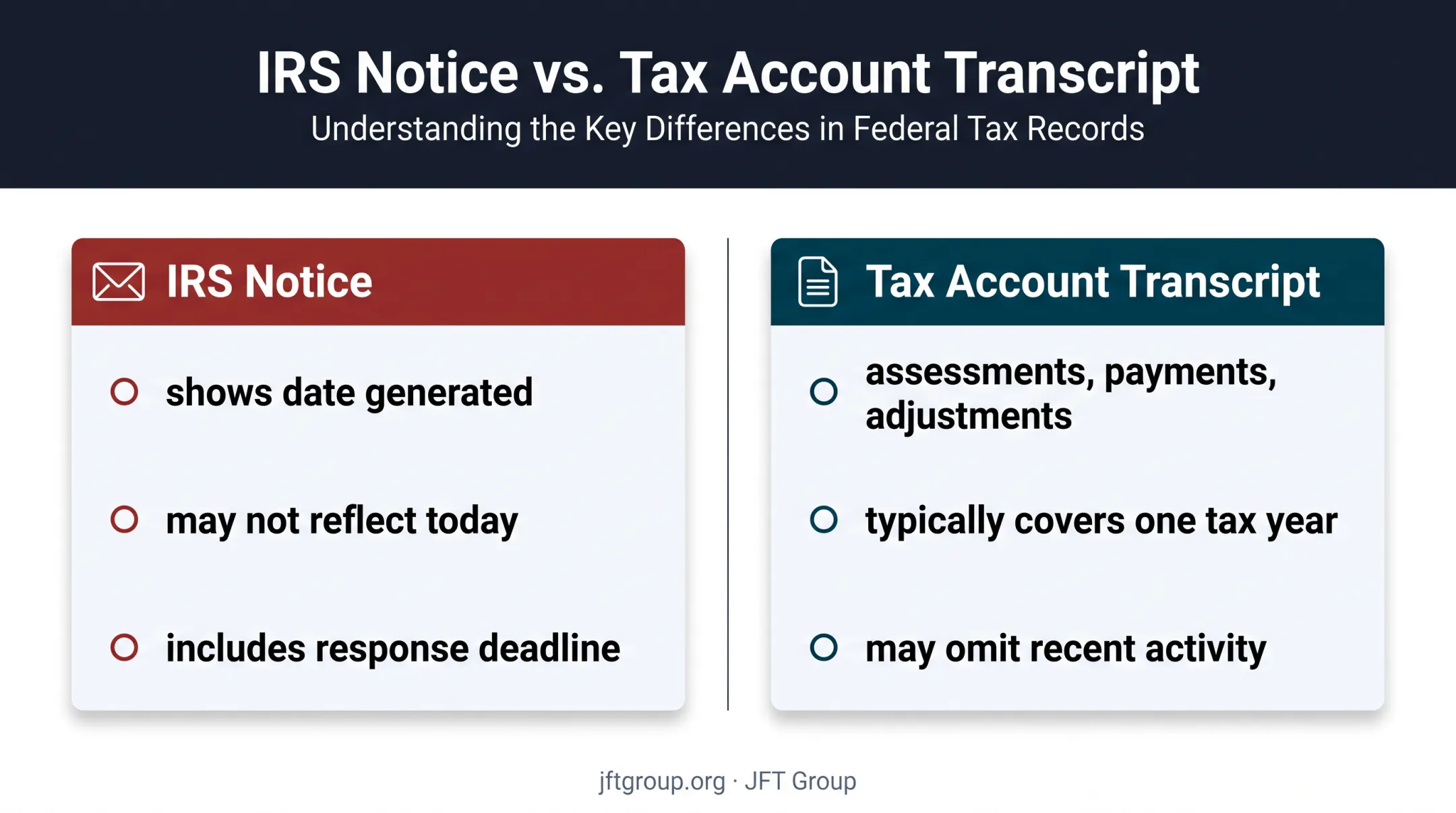 IRS notice versus tax account transcript comparison