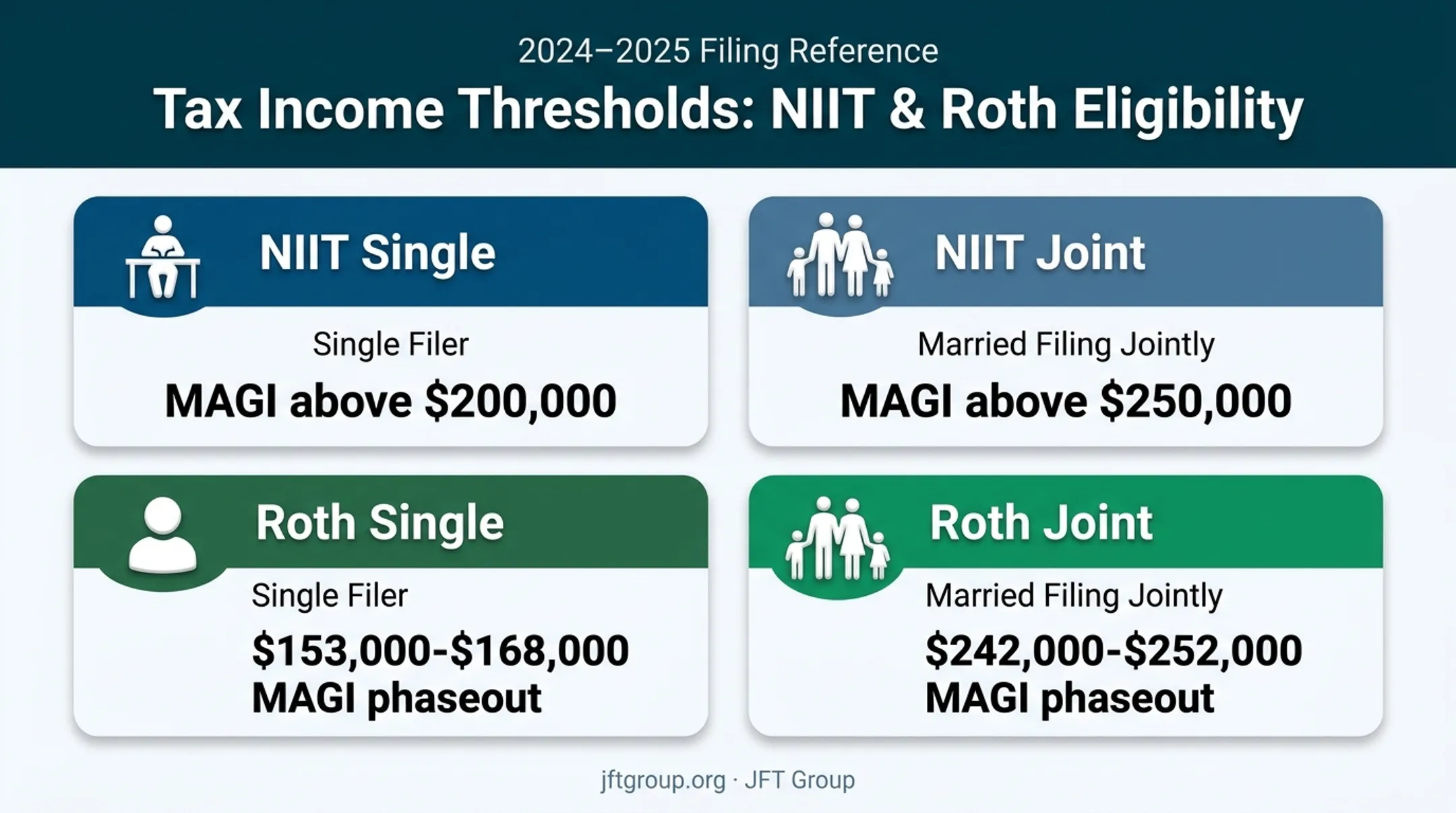 AGI and MAGI thresholds affecting NIIT and Roth IRA eligibility