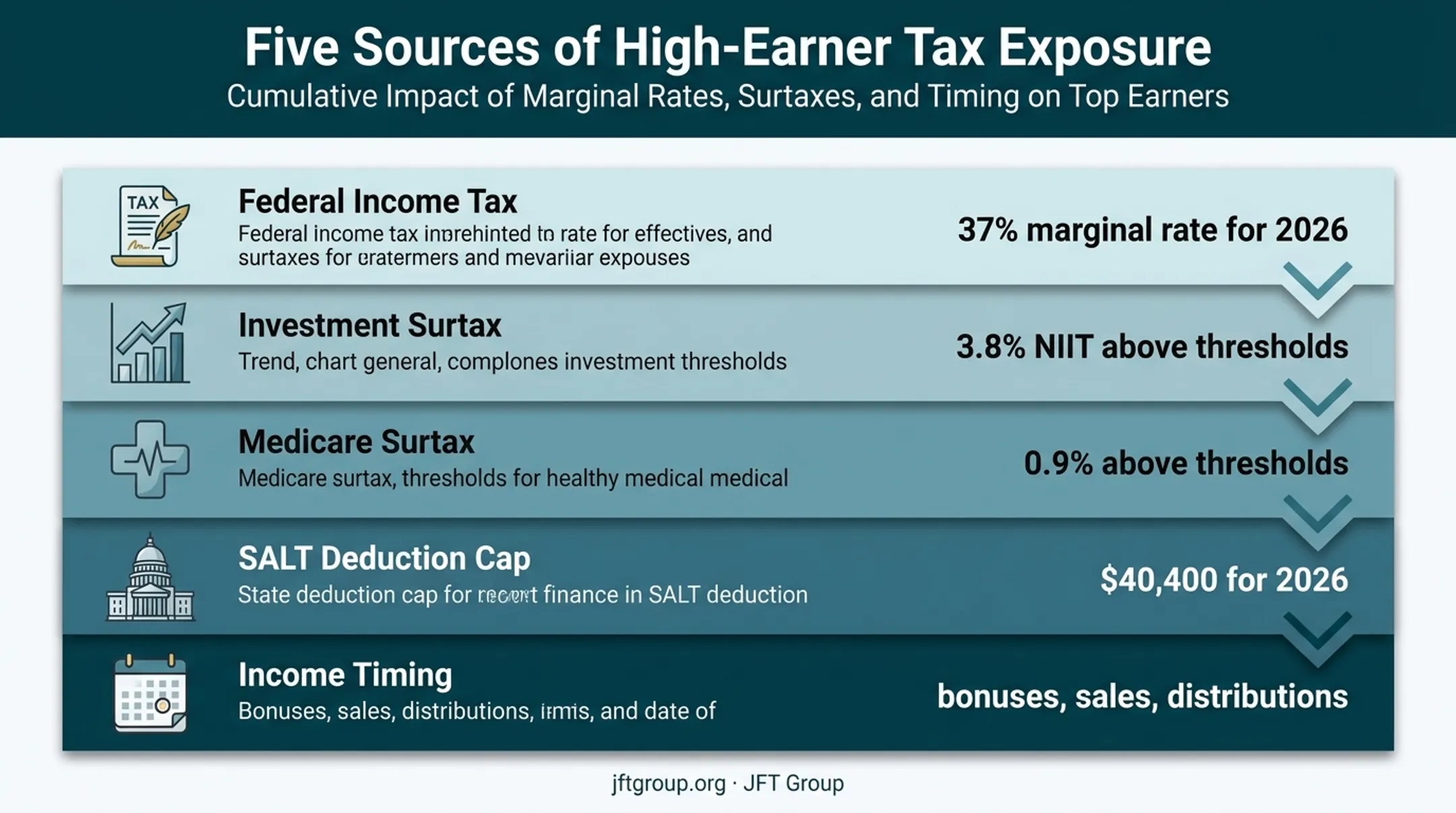 Federal tax liability layers and 2026 SALT deduction cap infographic