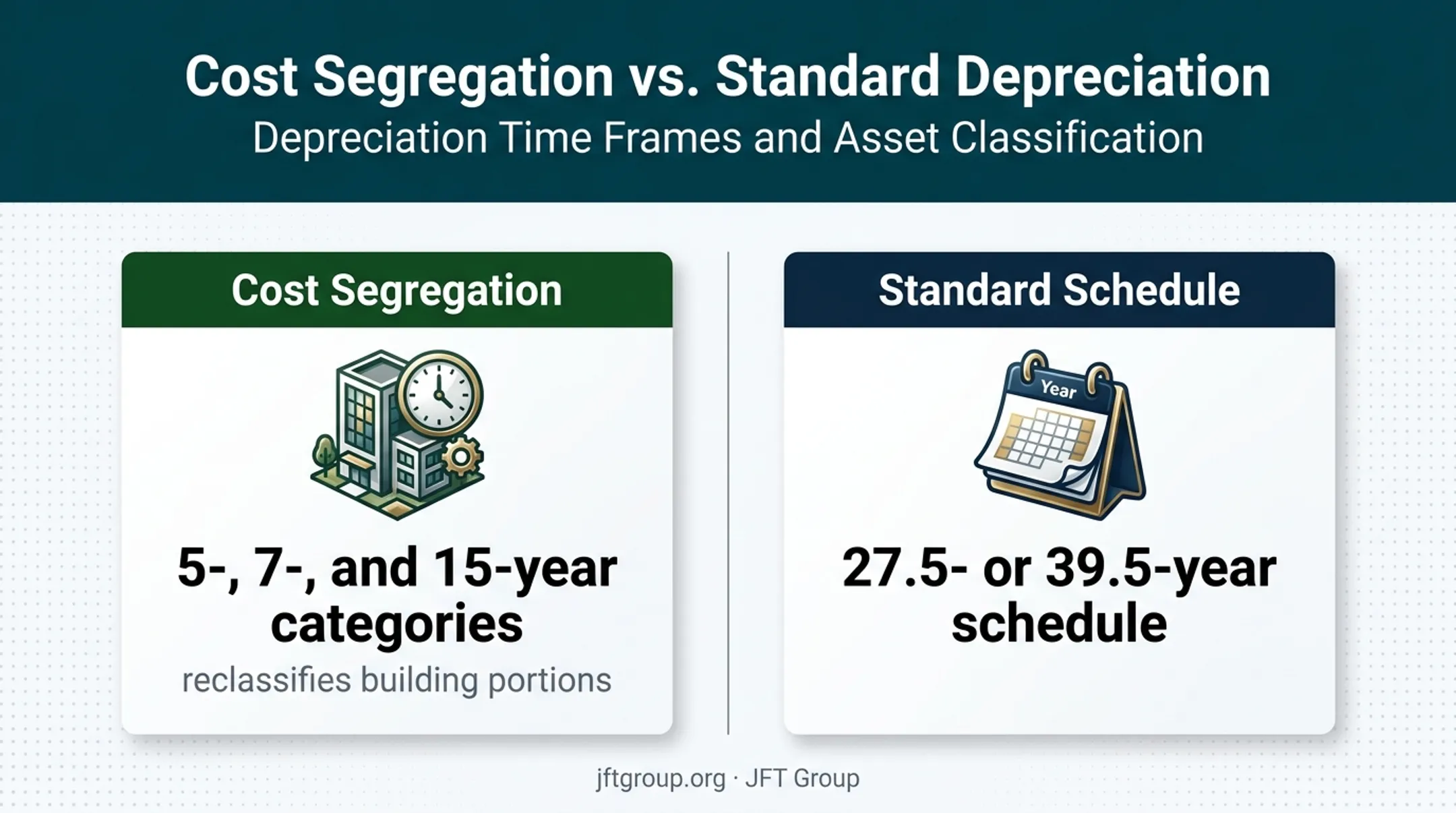 Cost segregation versus standard depreciation schedules comparison