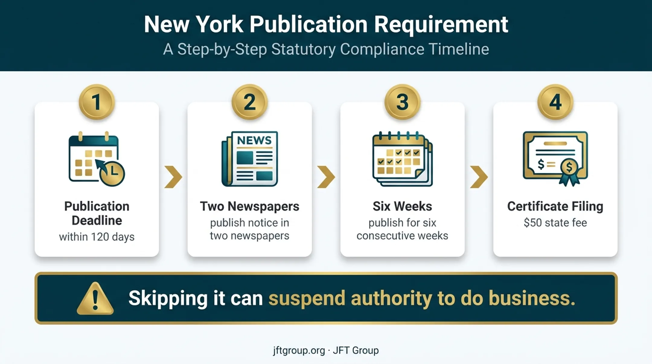 New York LLC publication requirement timeline and filing cost