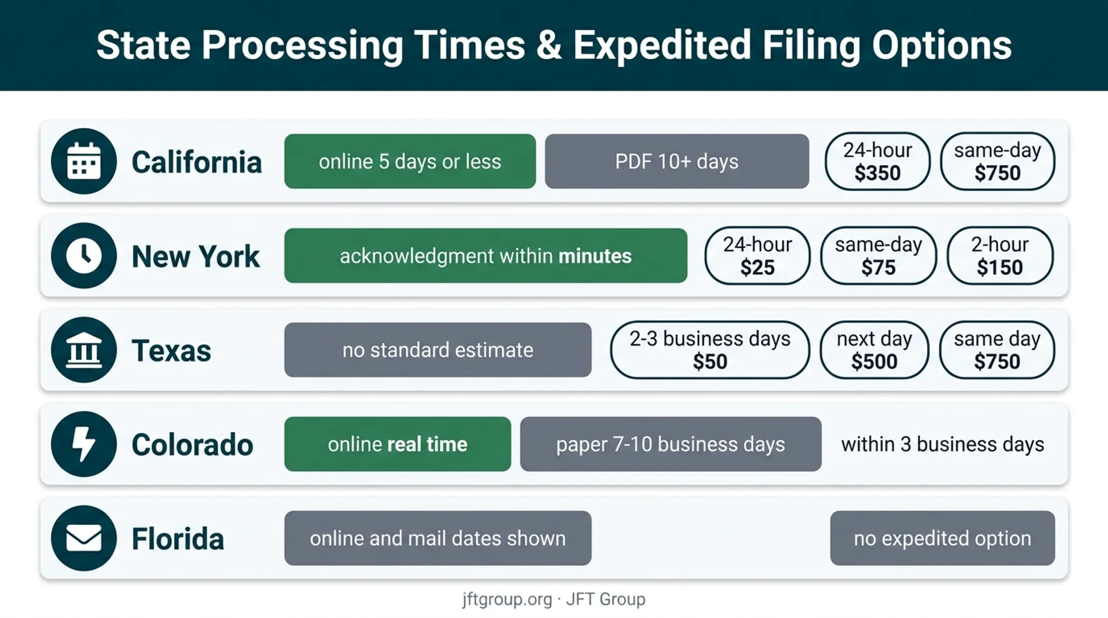 Five-state LLC filing timelines and expedited processing comparison
