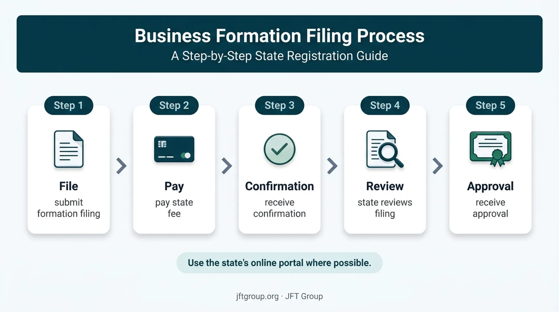 Five-step LLC filing process from submission through state approval