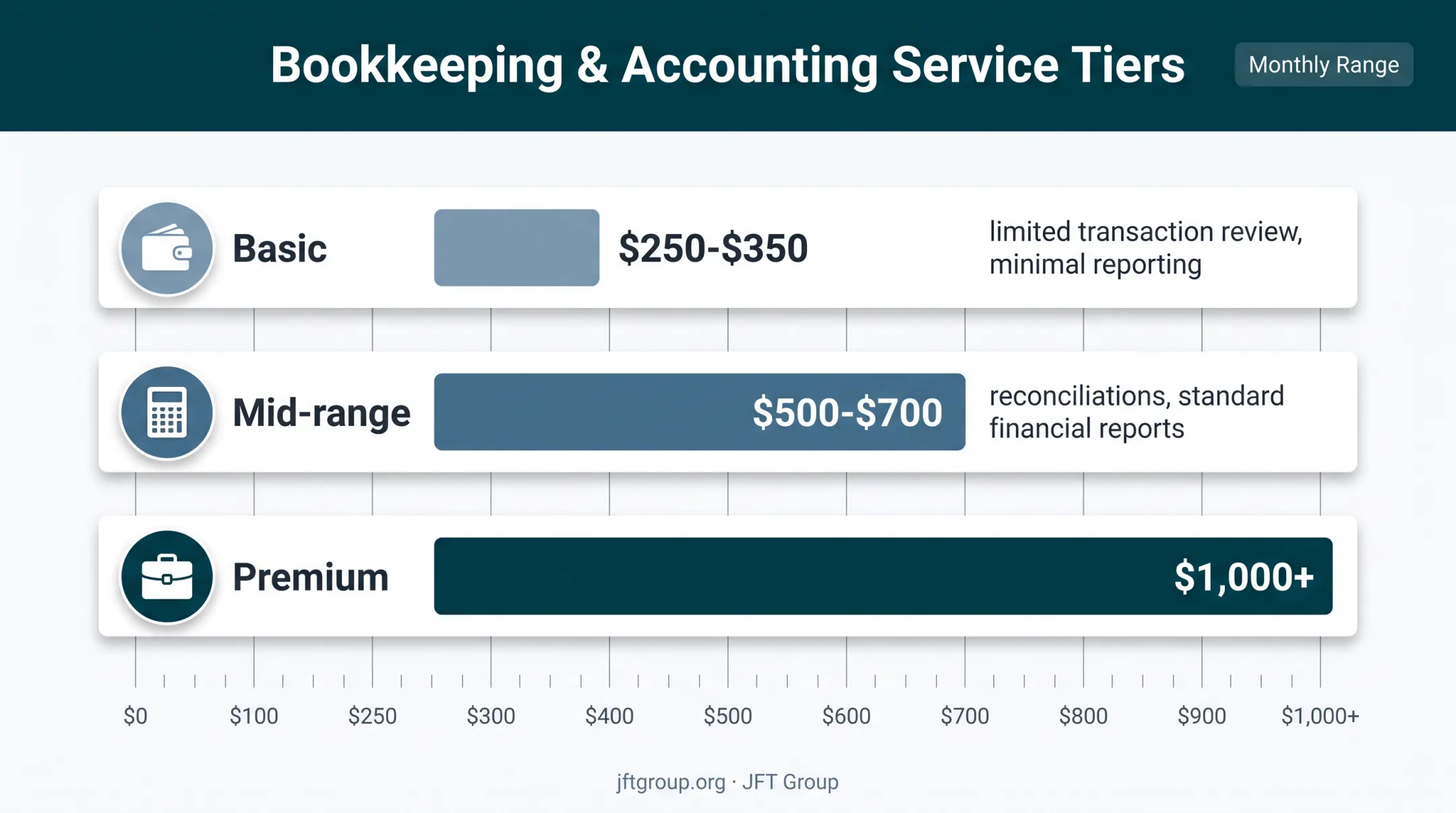 Small business bookkeeping monthly pricing range comparison chart
