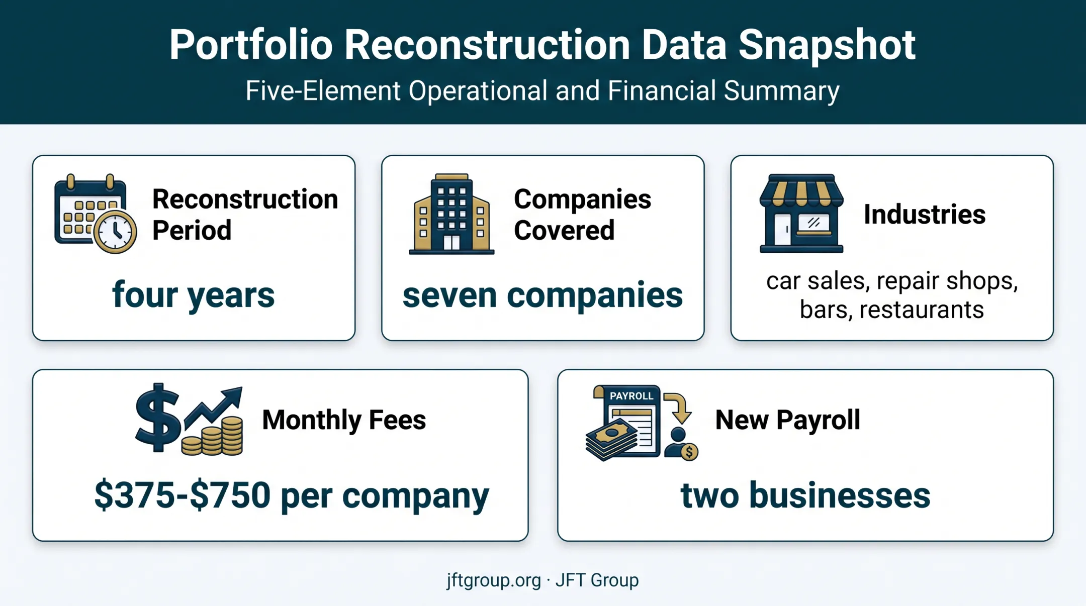 JFT Group bookkeeping reconstruction engagement scope and monthly fees