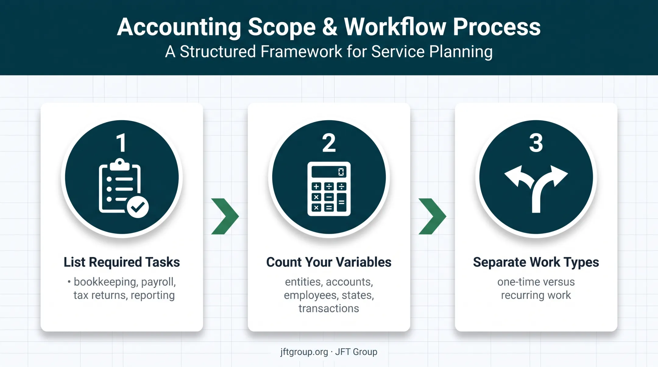 Three-step accounting budget scope planning process