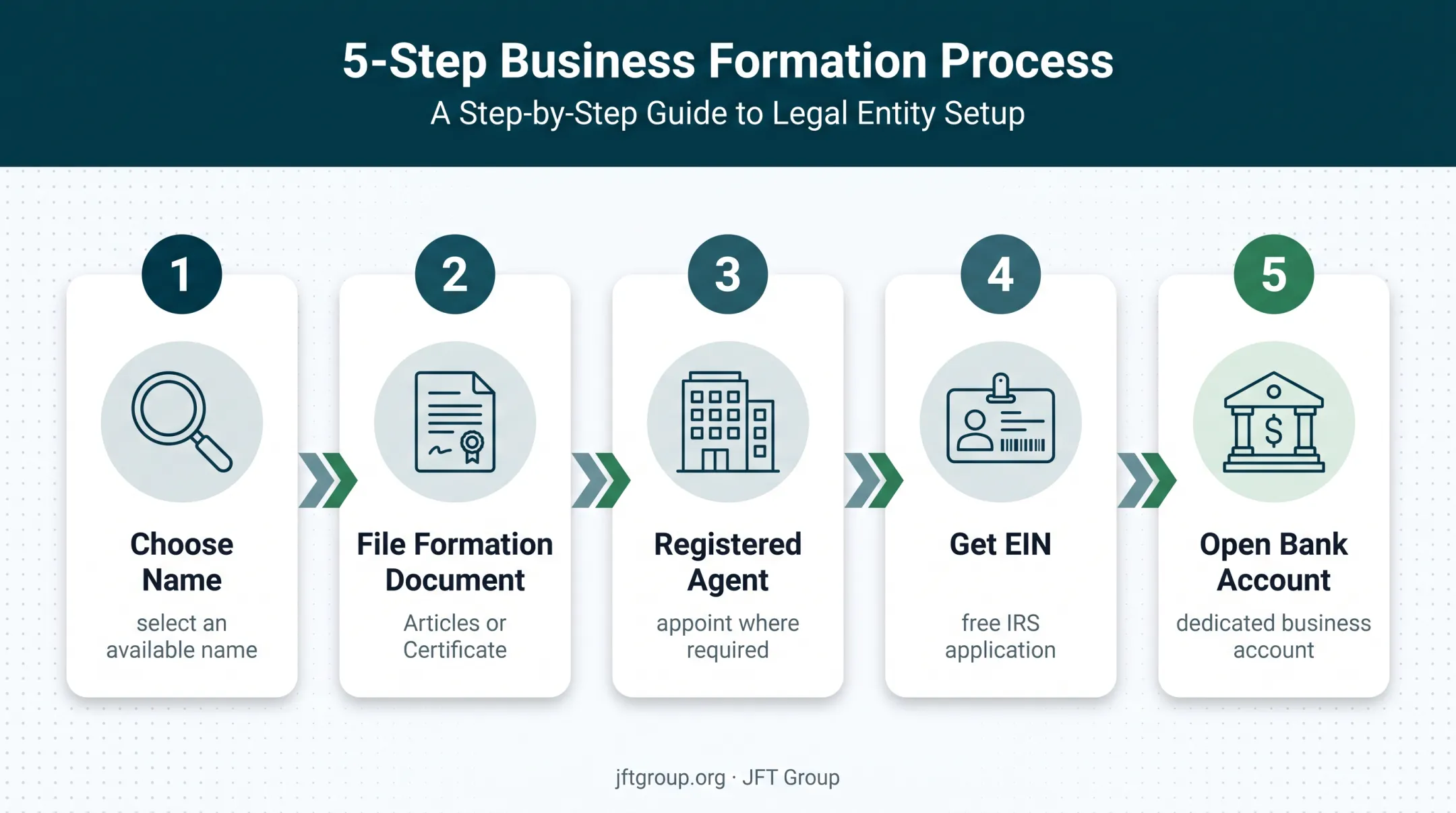 Five-step multi-member LLC formation process from name to bank account