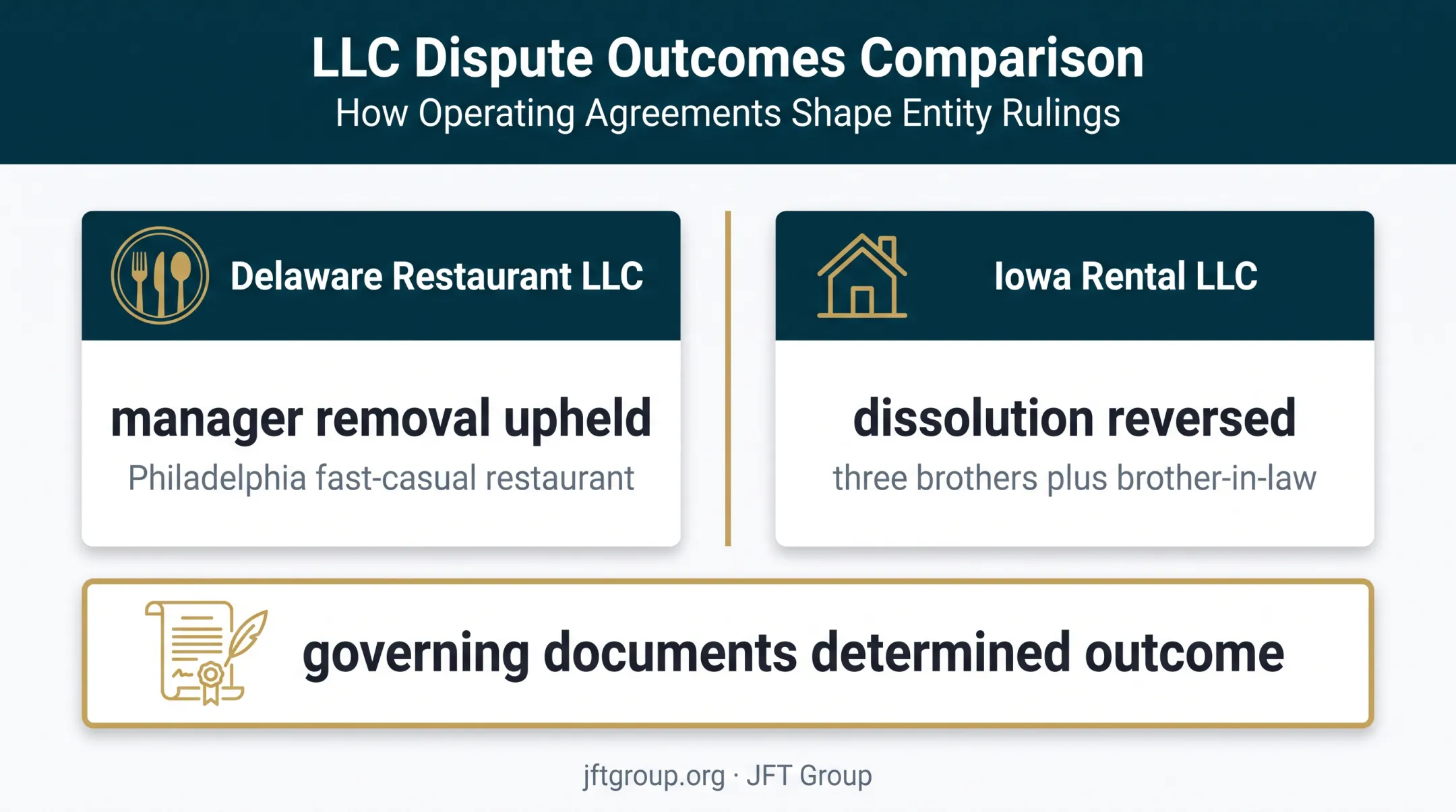 Two LLC court disputes showing why governing documents matter