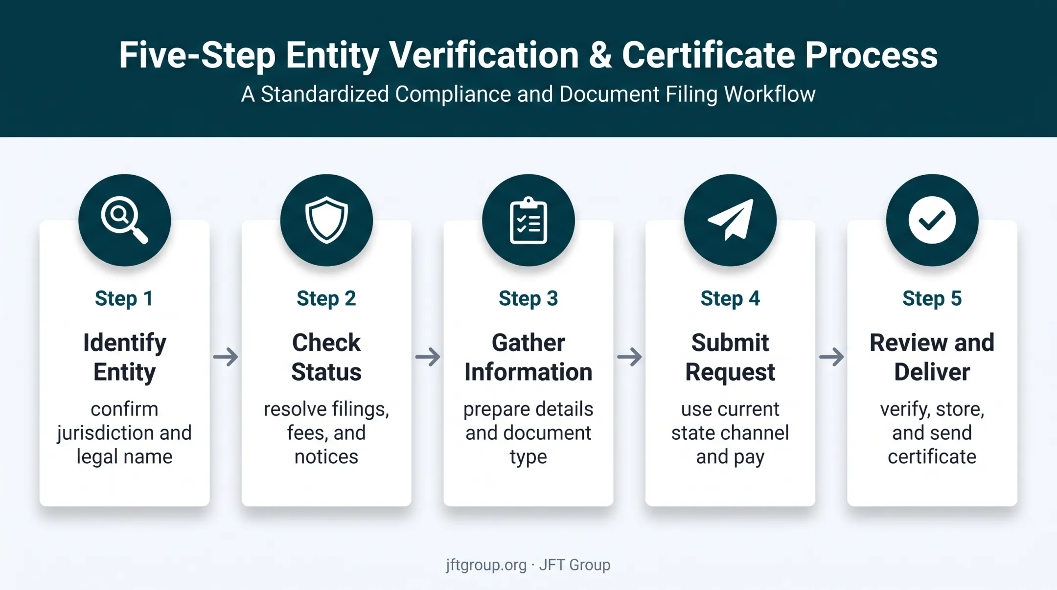 Five-step certificate of good standing request process