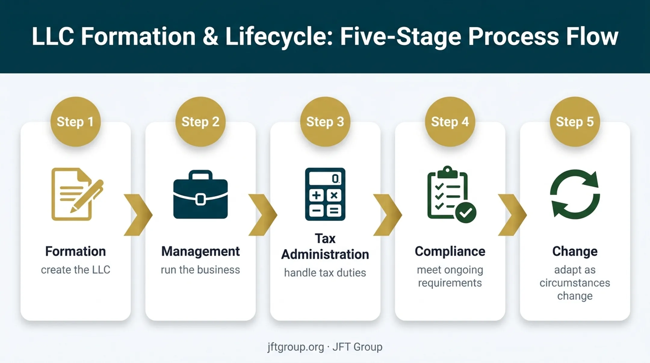 Five-stage single-member LLC lifecycle from formation to change