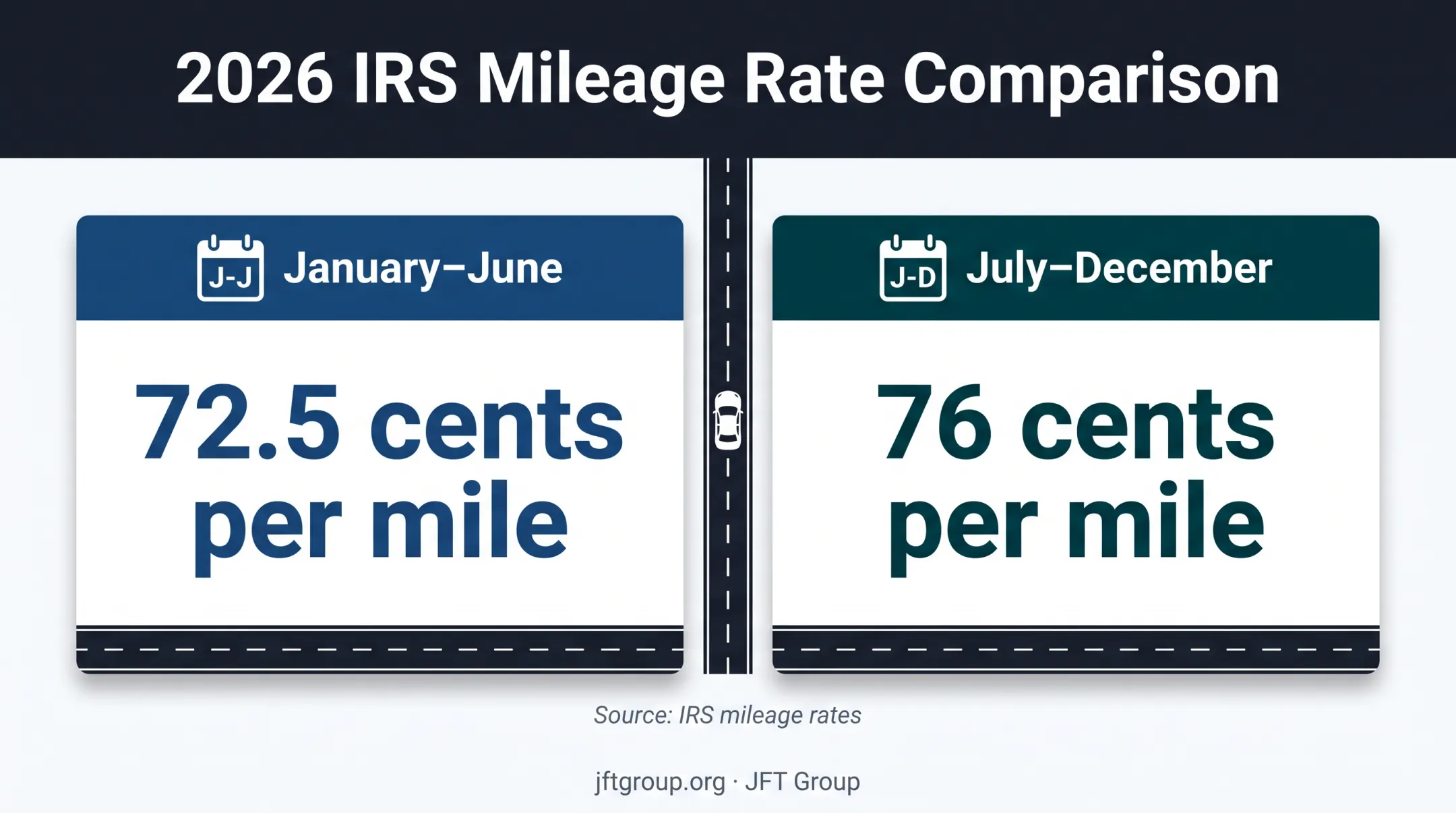 2026 IRS business mileage rate comparison by half year