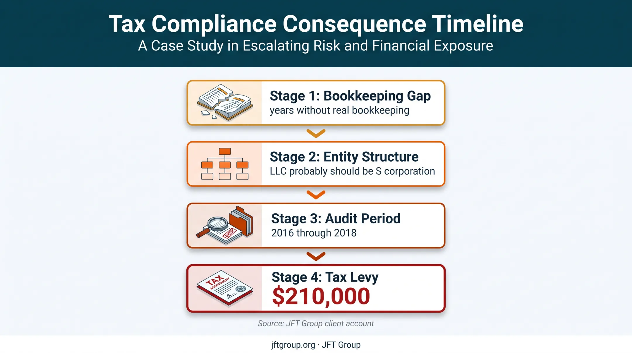Small business bookkeeping failure leading to IRS tax levy timeline
