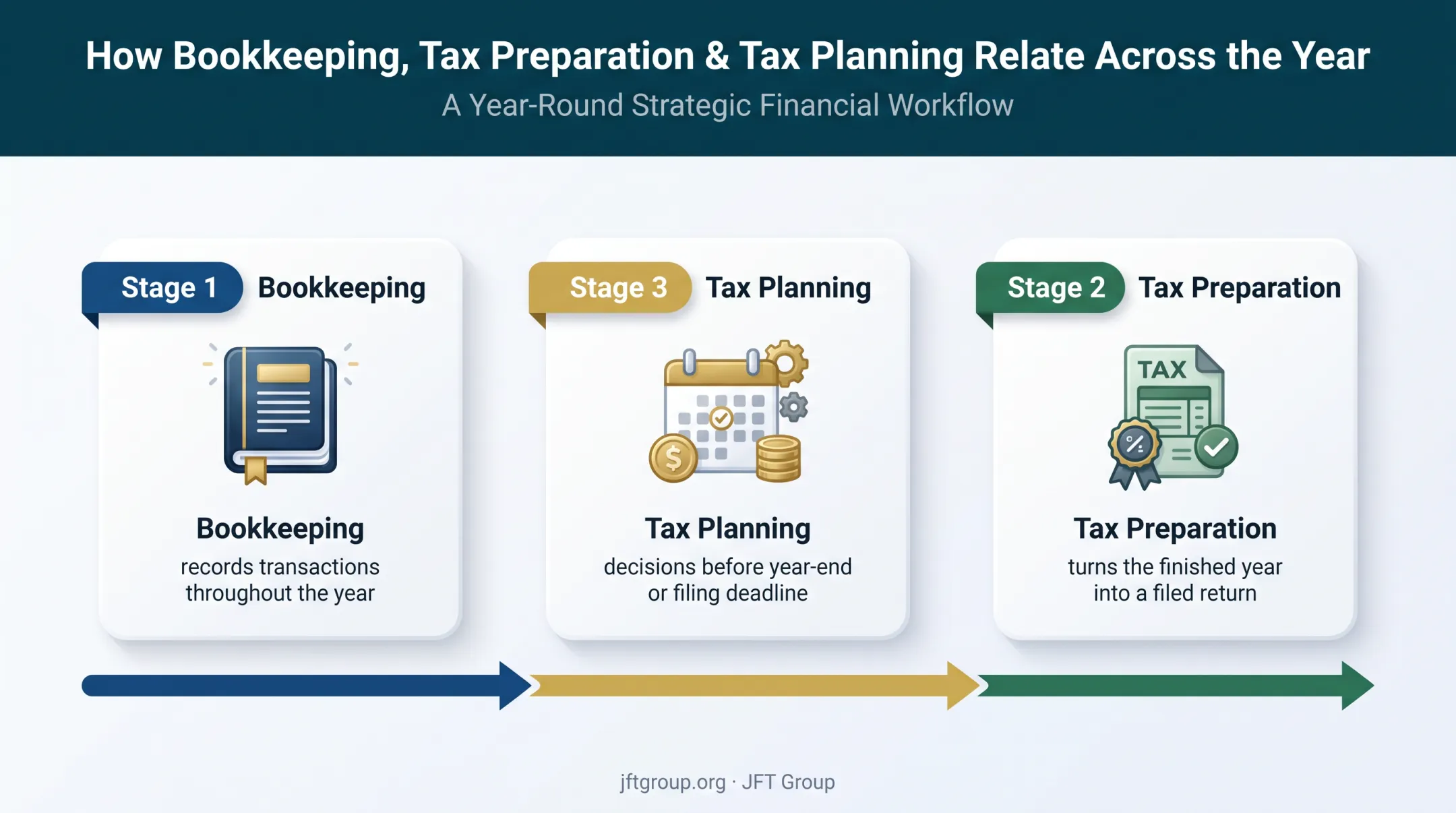 Bookkeeping, tax preparation, and planning annual cycle infographic