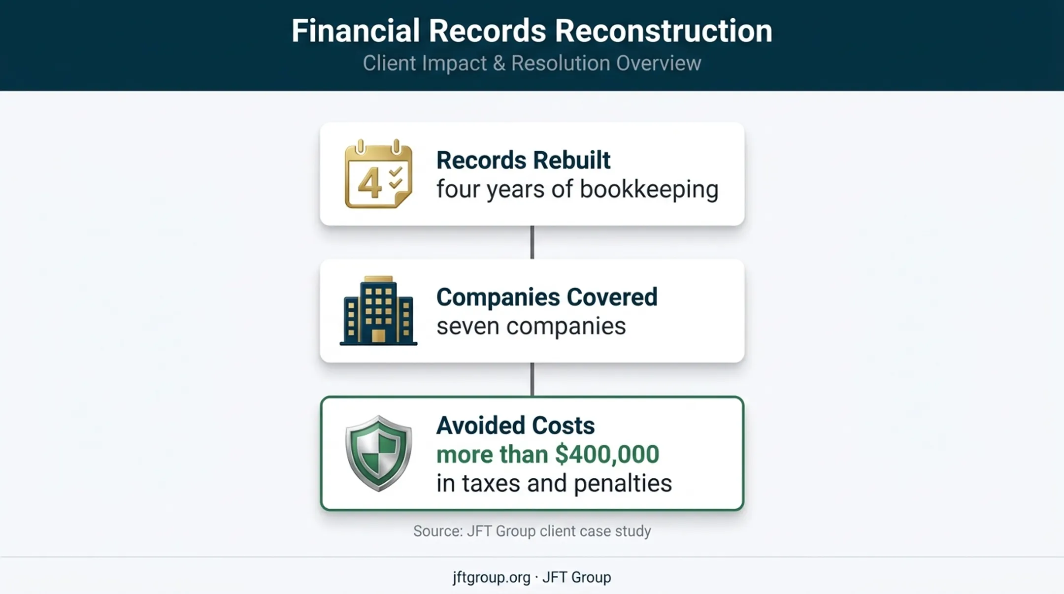 Bookkeeping reconstruction case study showing four years and seven companies