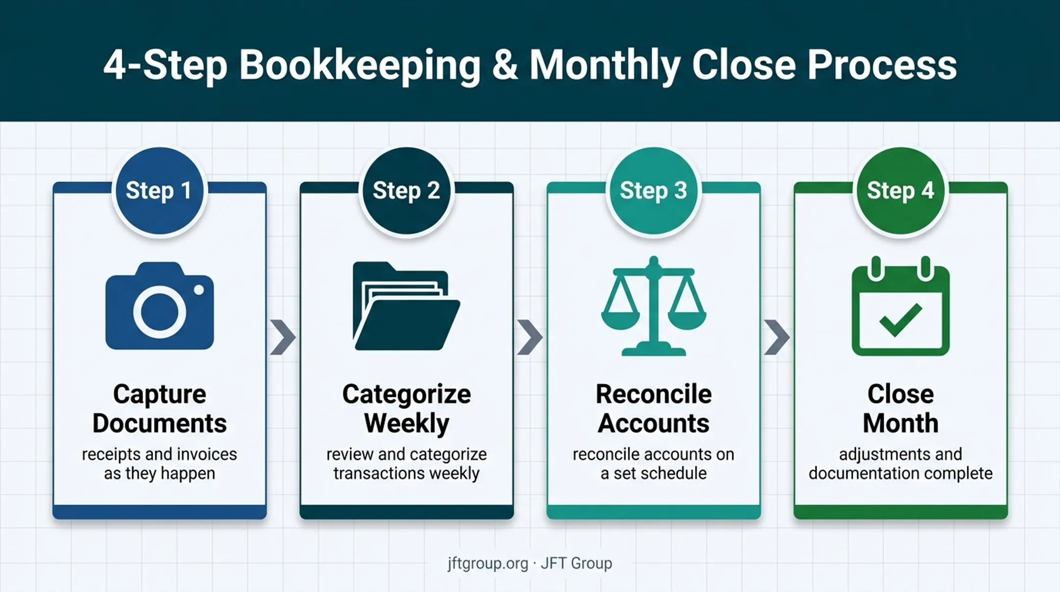 Four-step weekly and monthly bookkeeping routine for accurate records