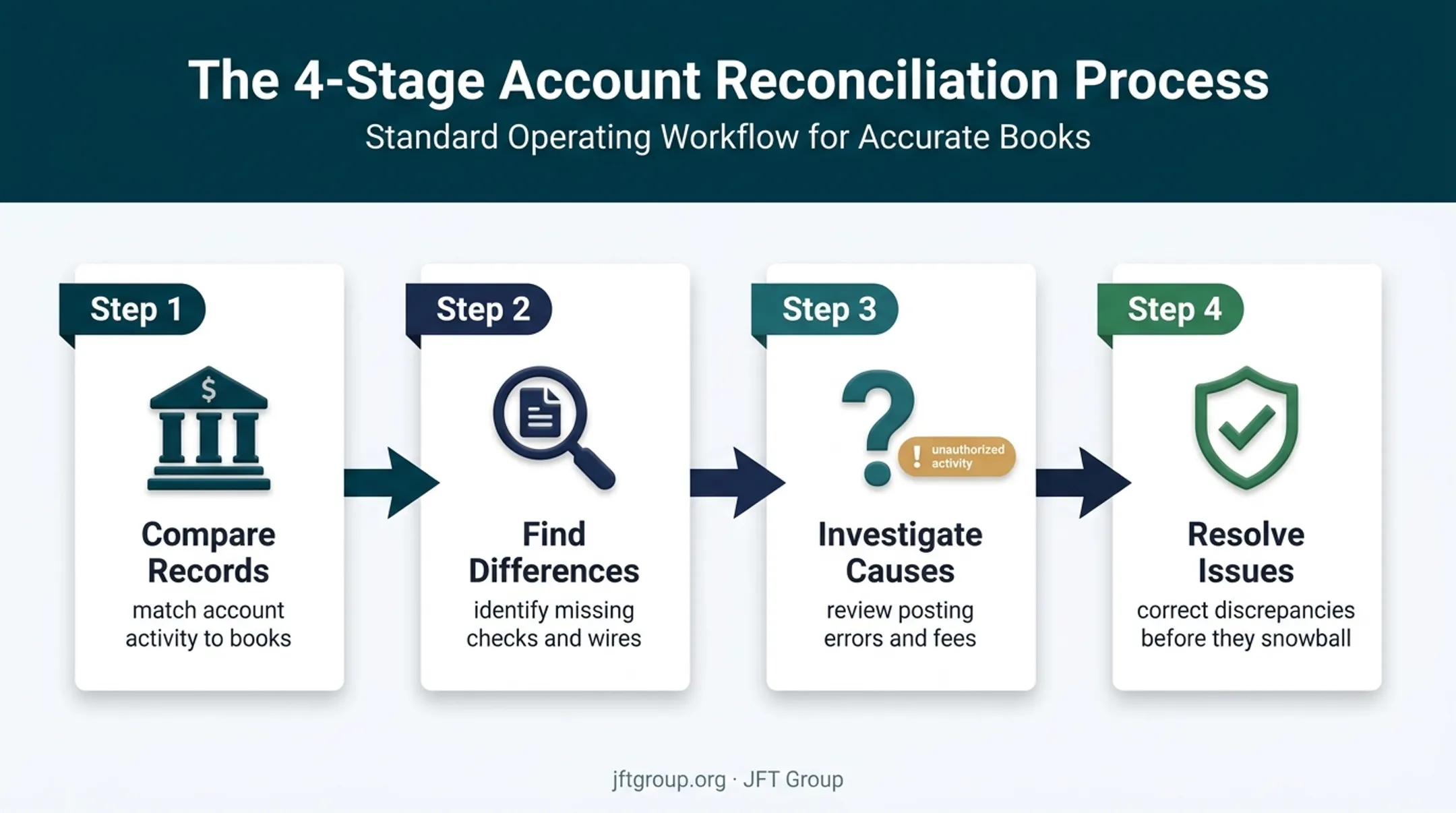 Bank reconciliation process for finding bookkeeping errors early