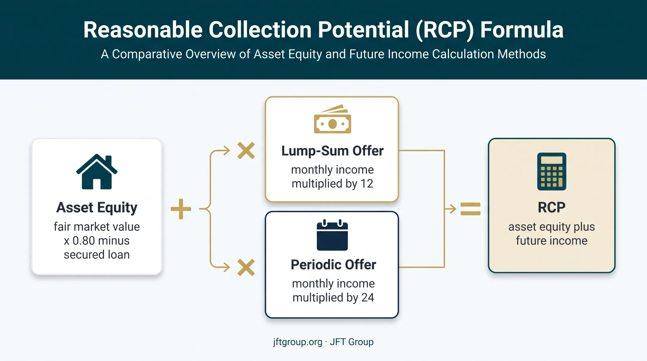 IRS Offer in Compromise reasonable collection potential formula diagram