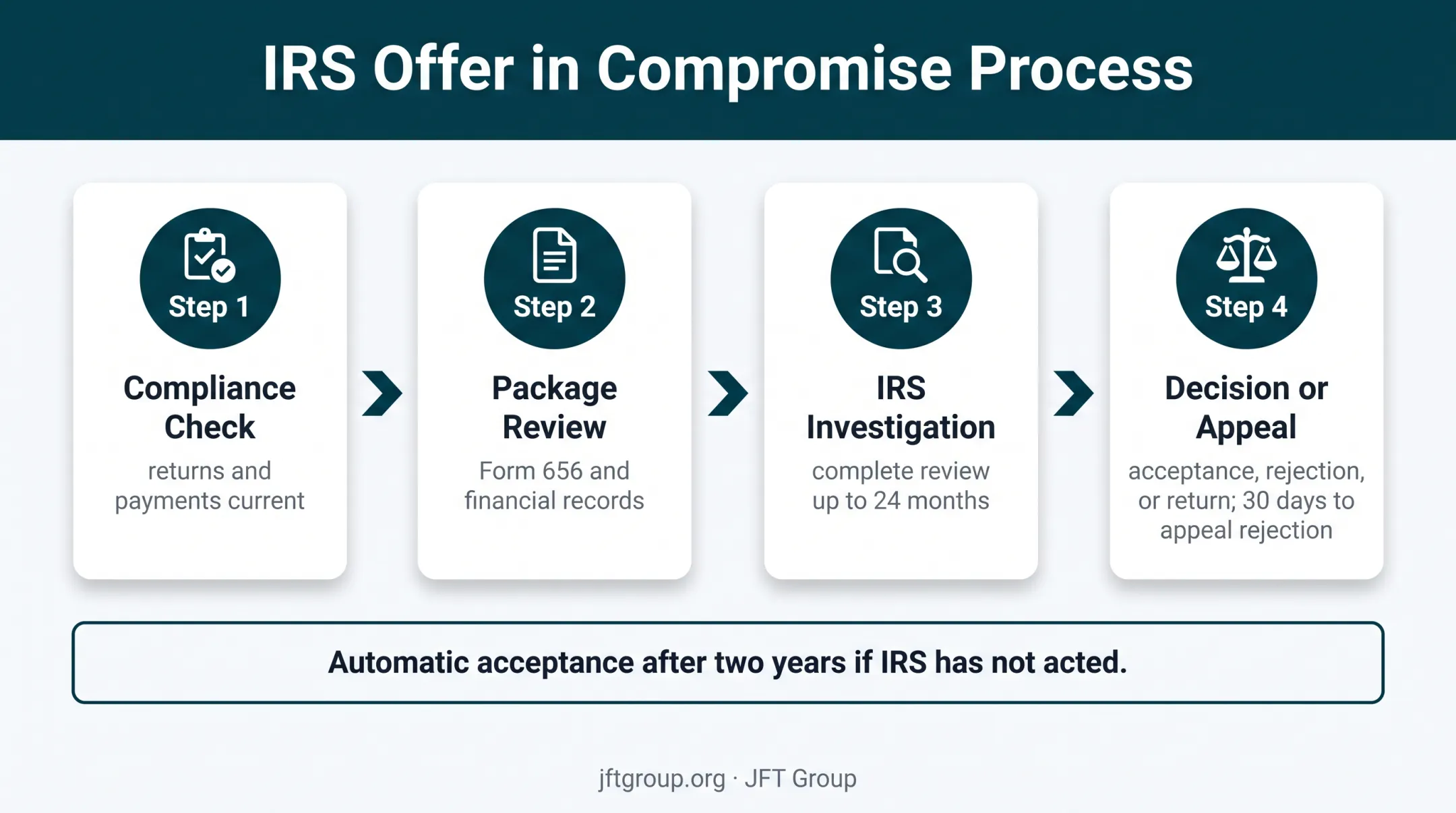 IRS Offer in Compromise review timeline from submission to appeal