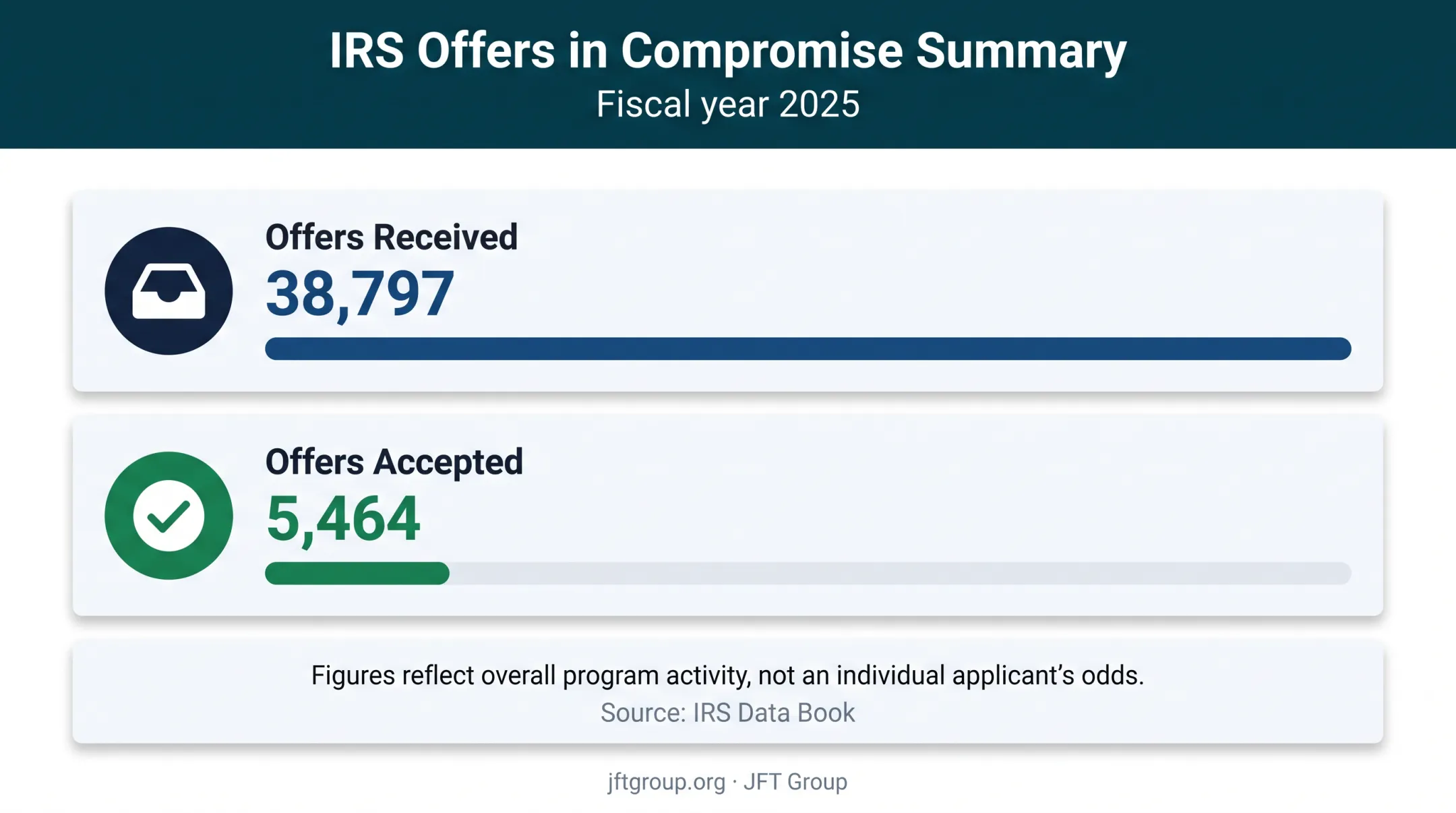 IRS Offer in Compromise offers received versus accepted in fiscal year 2025