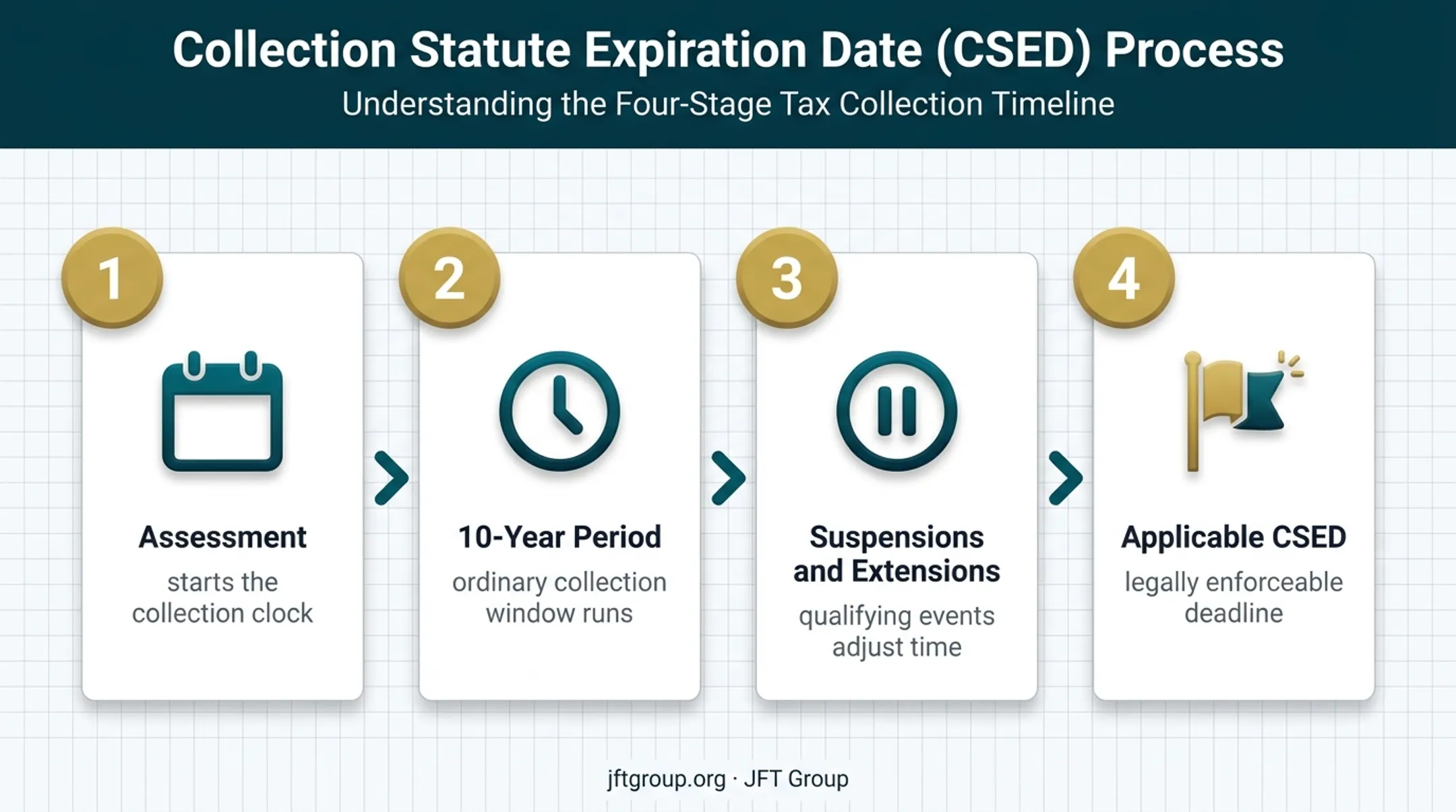 Four-stage CSED timeline from assessment through enforceable deadline