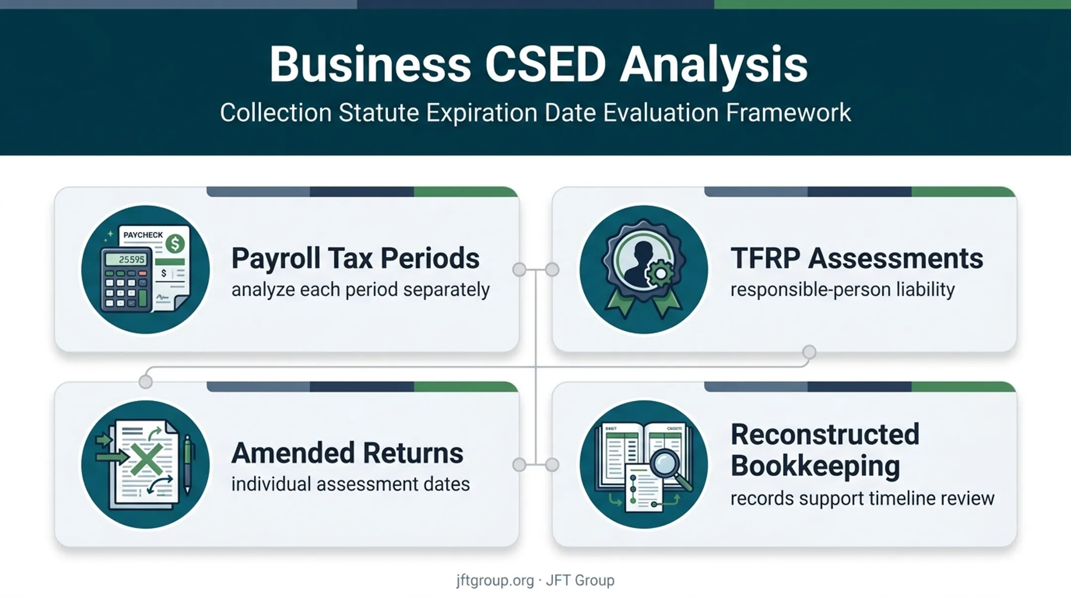 Business tax debt CSED reconstruction factors for multiple liability types
