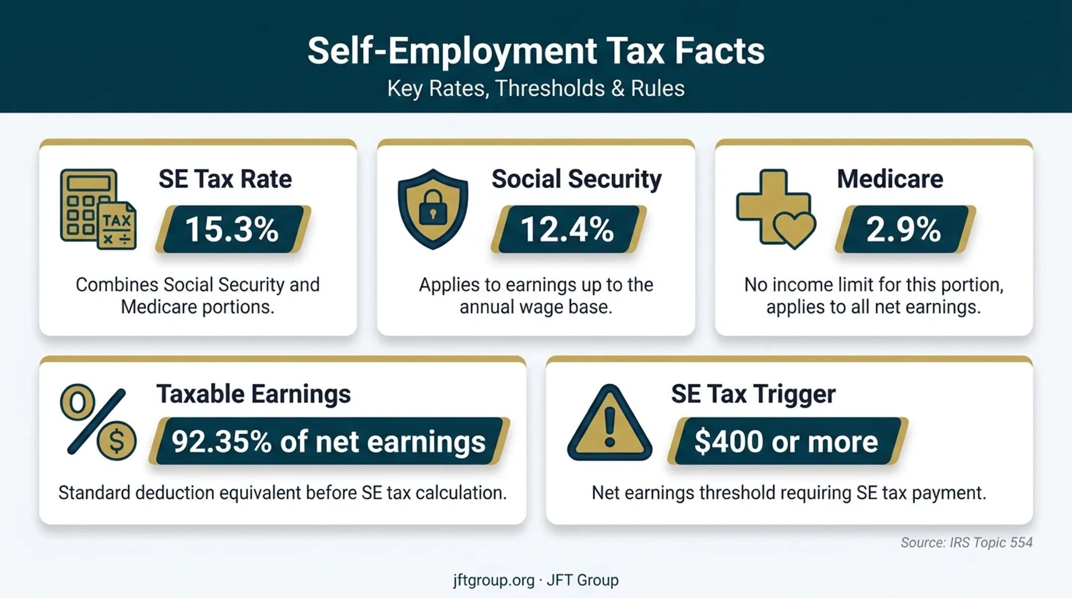 Self-employment tax rates thresholds and taxable earnings infographic
