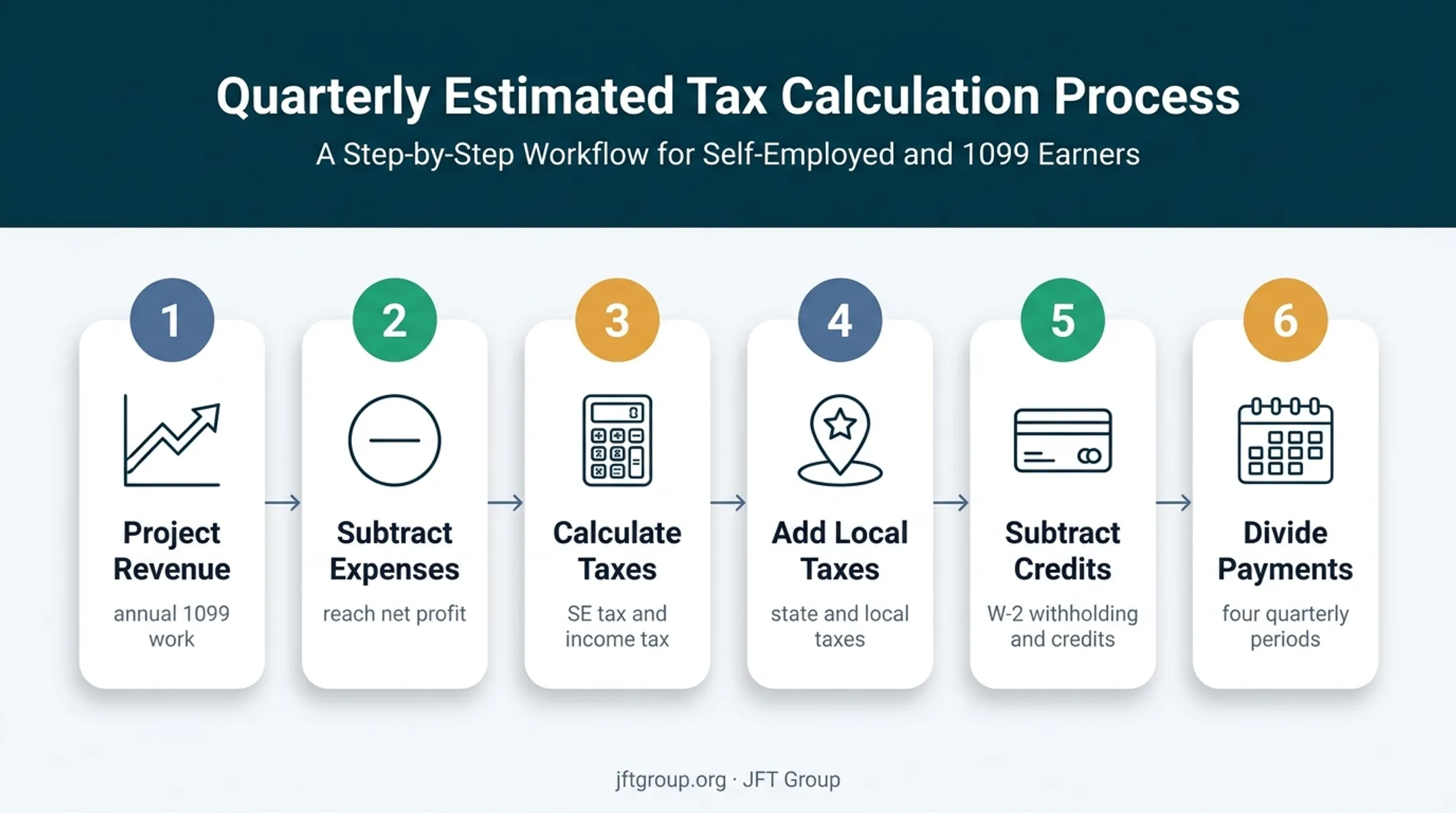 Six-step 1099 contractor quarterly tax estimate process flow